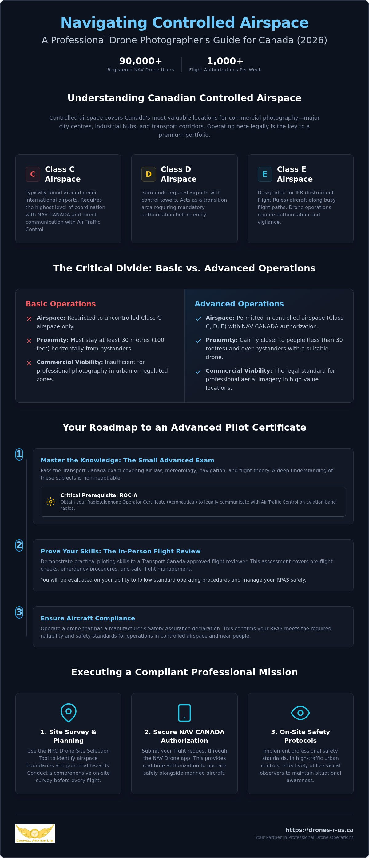 Requirements for drone photography in controlled airspace Canada