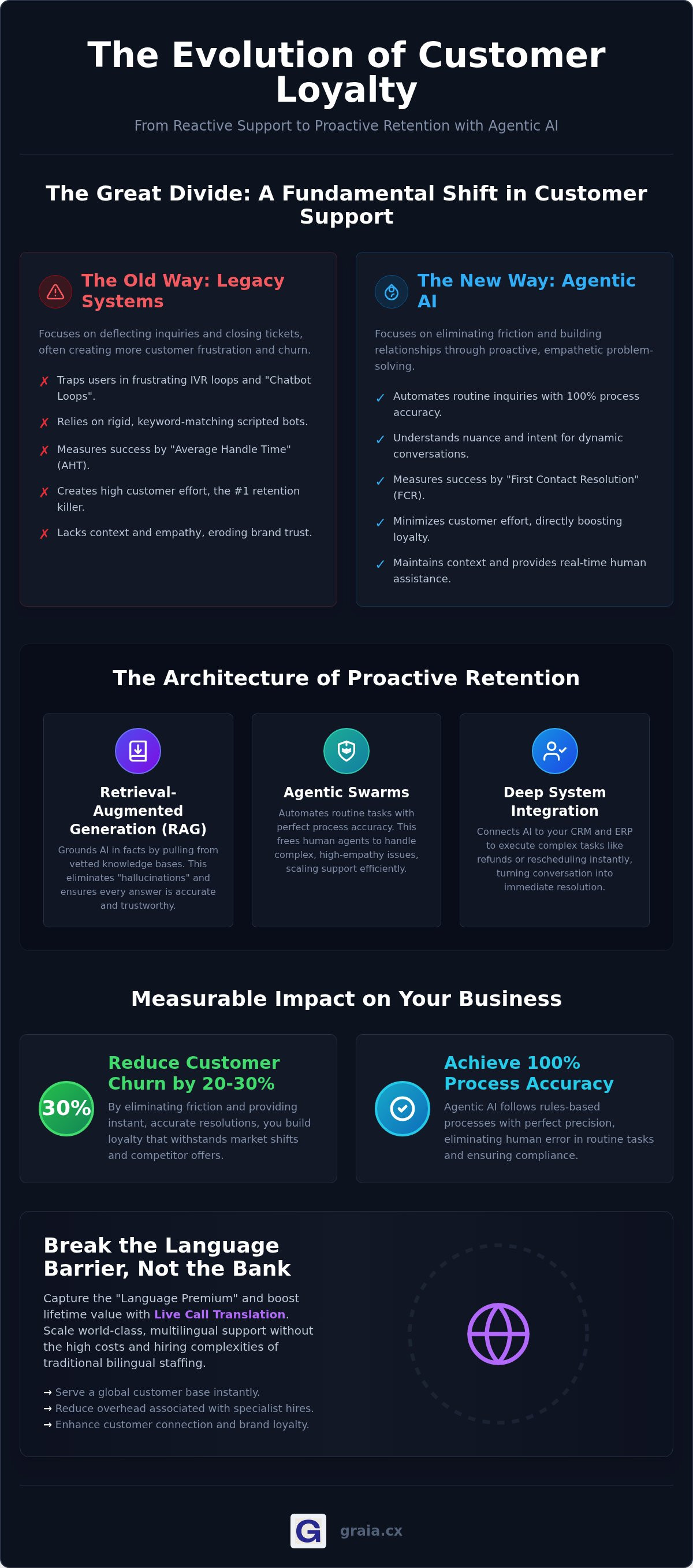 Conversational ai for customer retention