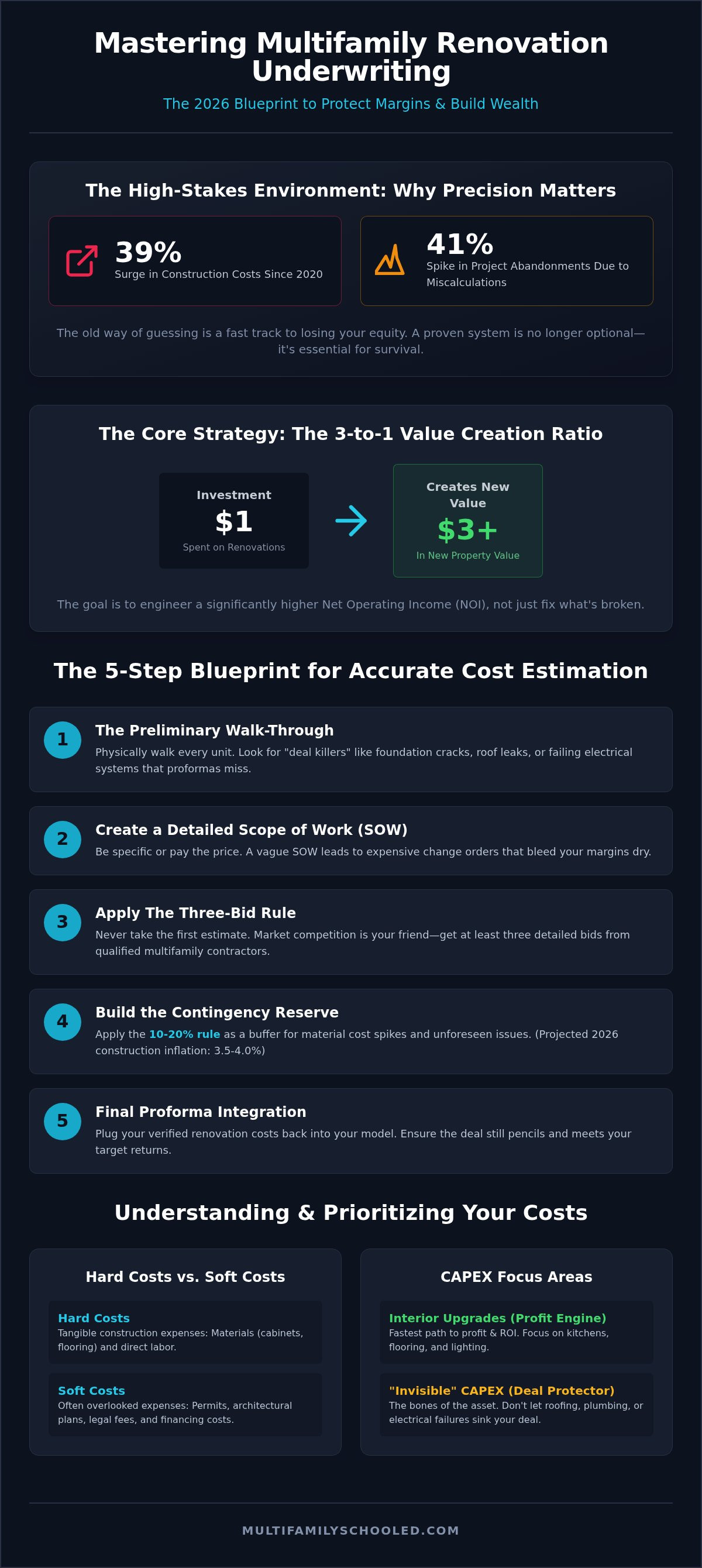 How to underwrite multifamily renovation costs