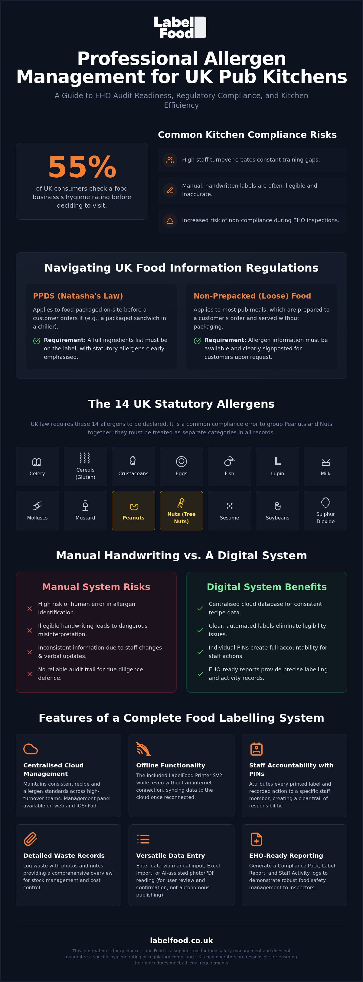 Pub kitchen allergen management London