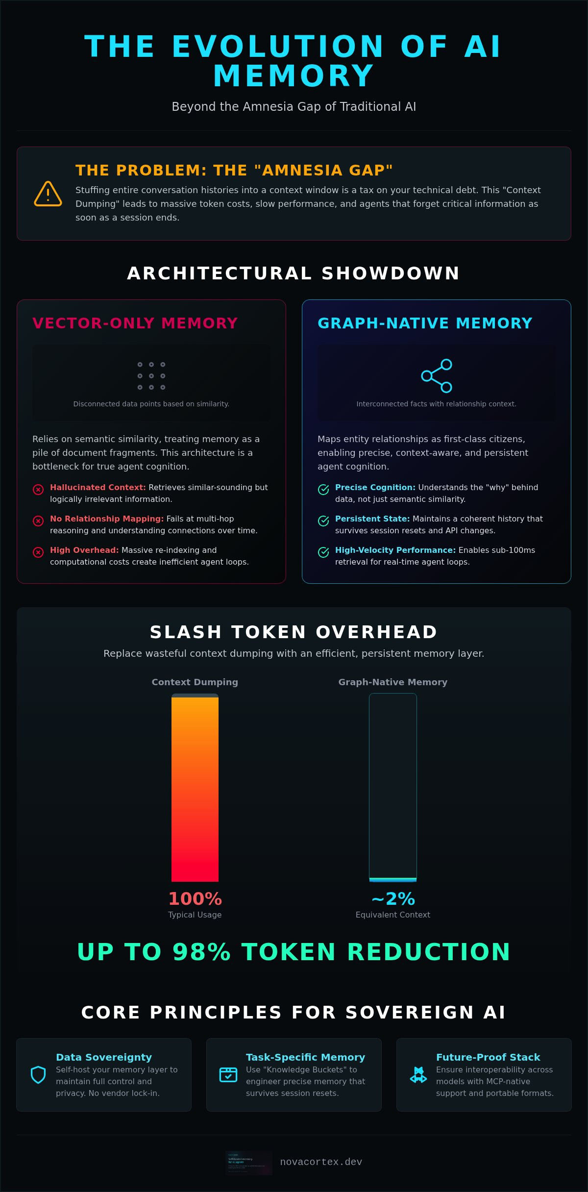 Open source AI memory framework