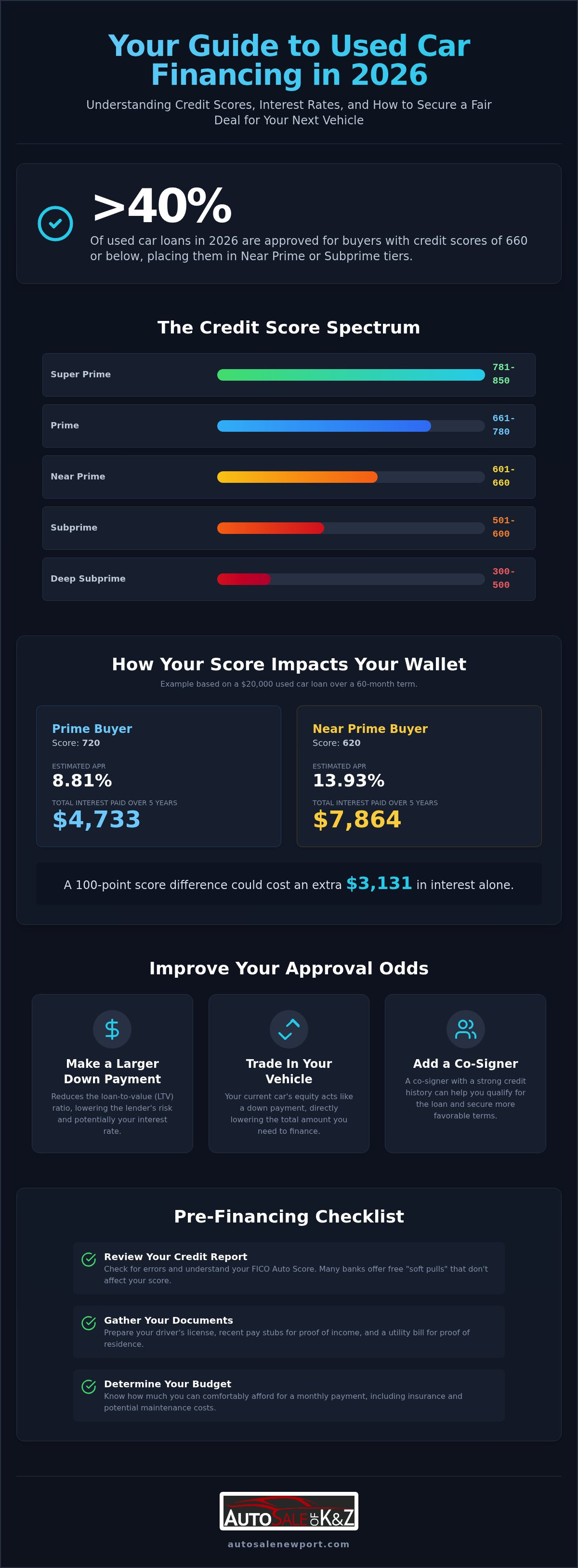 What credit score is needed to buy a used car