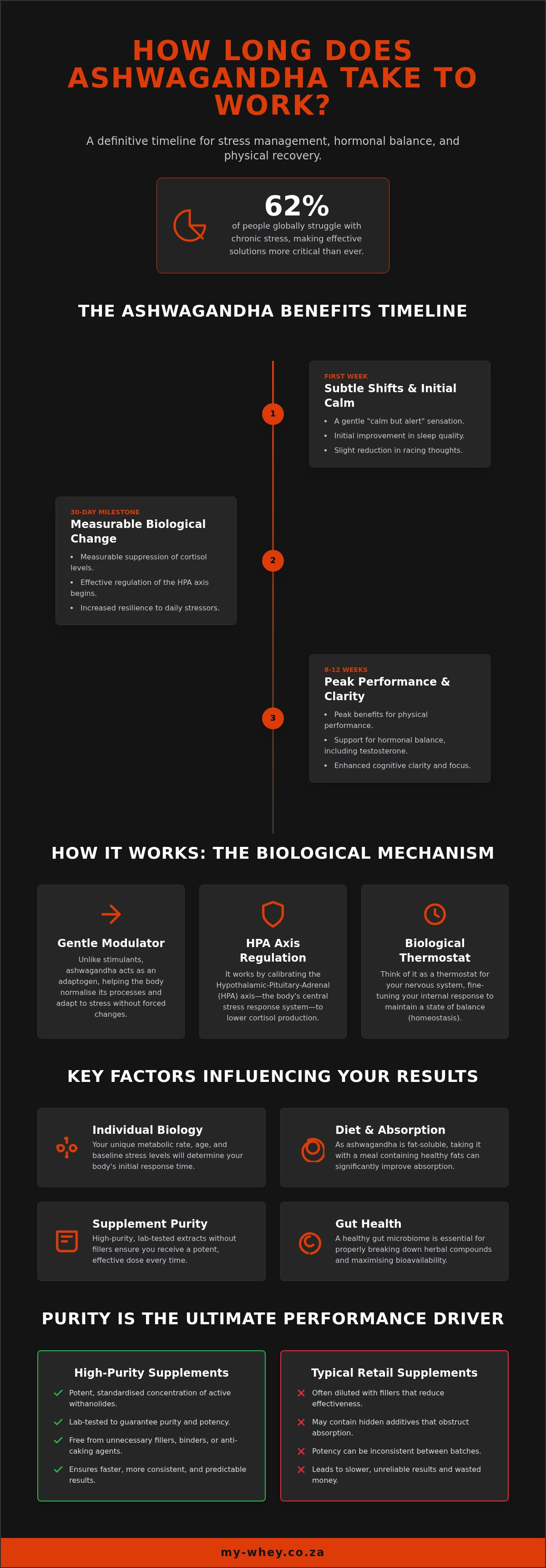 How long does it take for ashwagandha to work