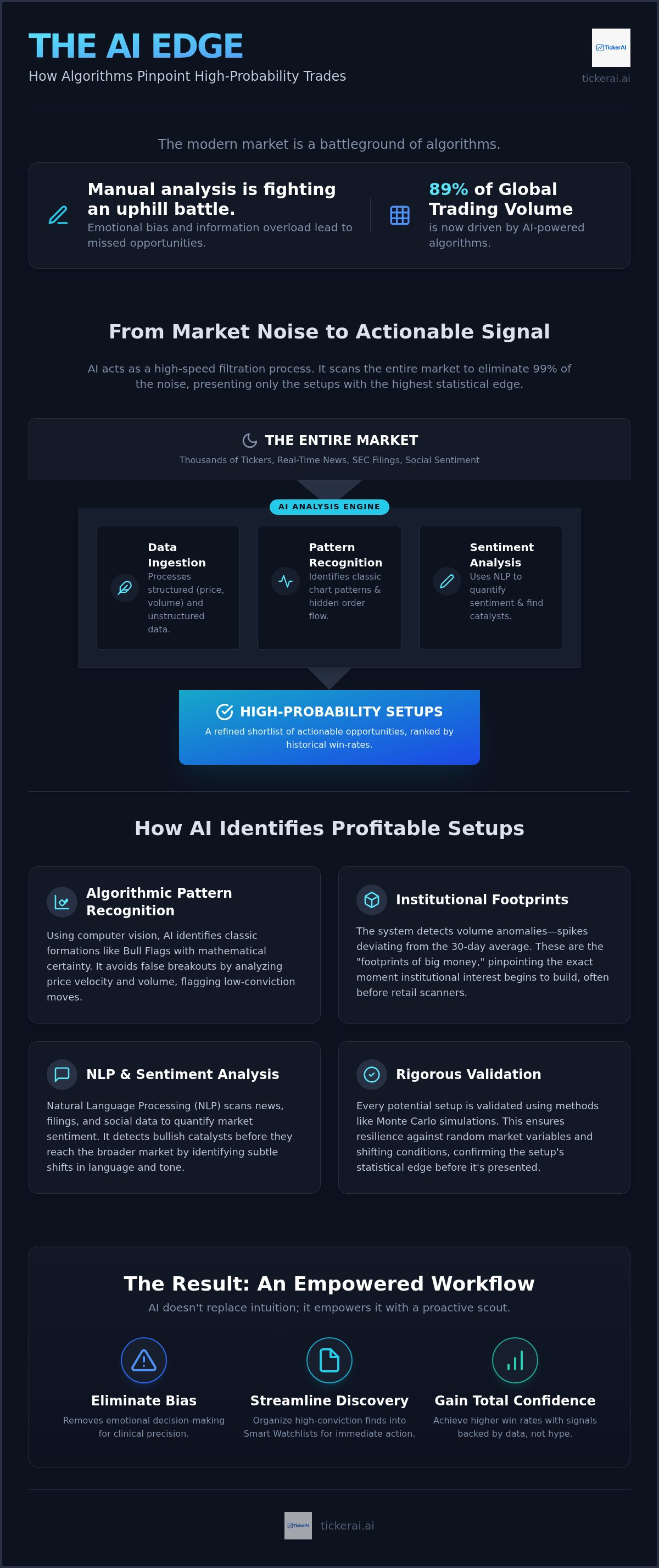 How AI identifies profitable trade setups