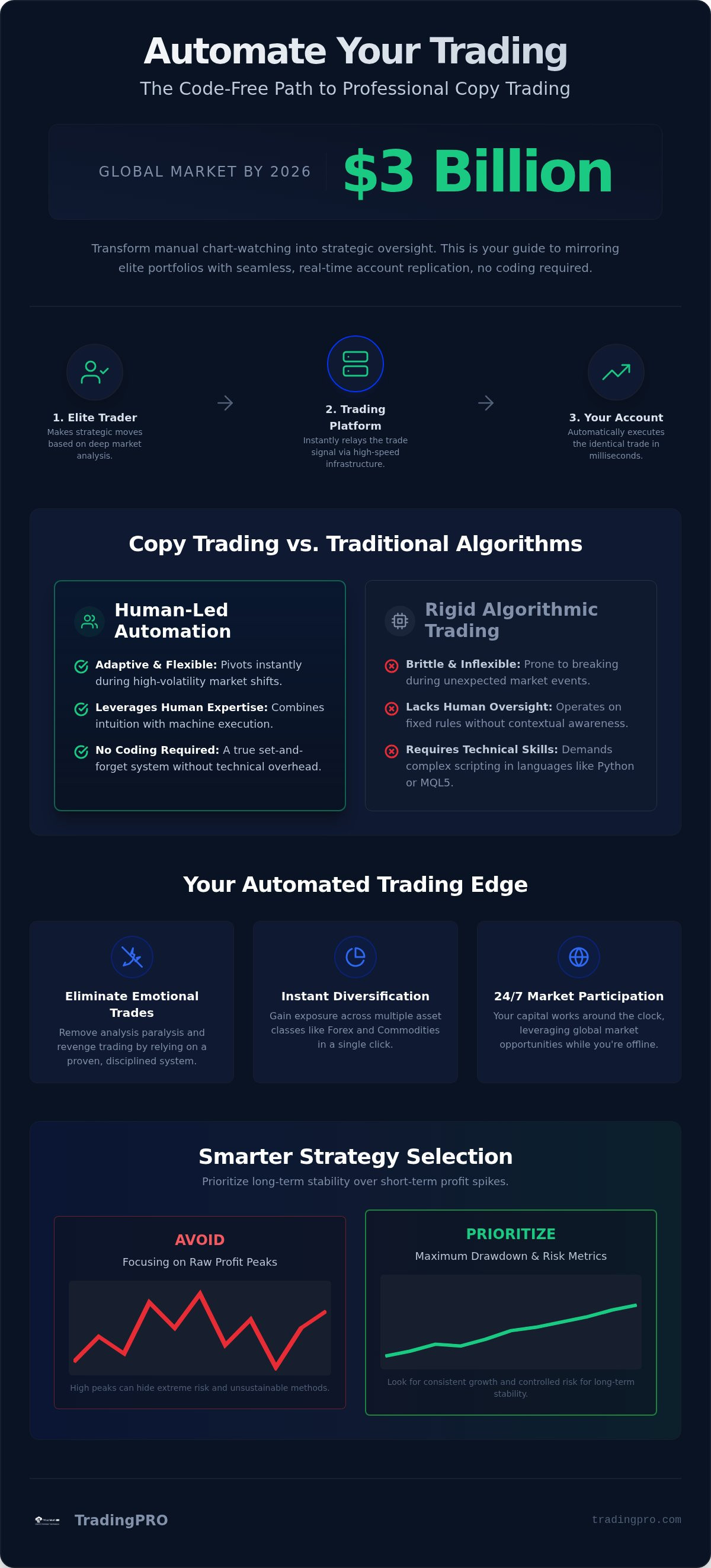 How to automate trading with copy trading