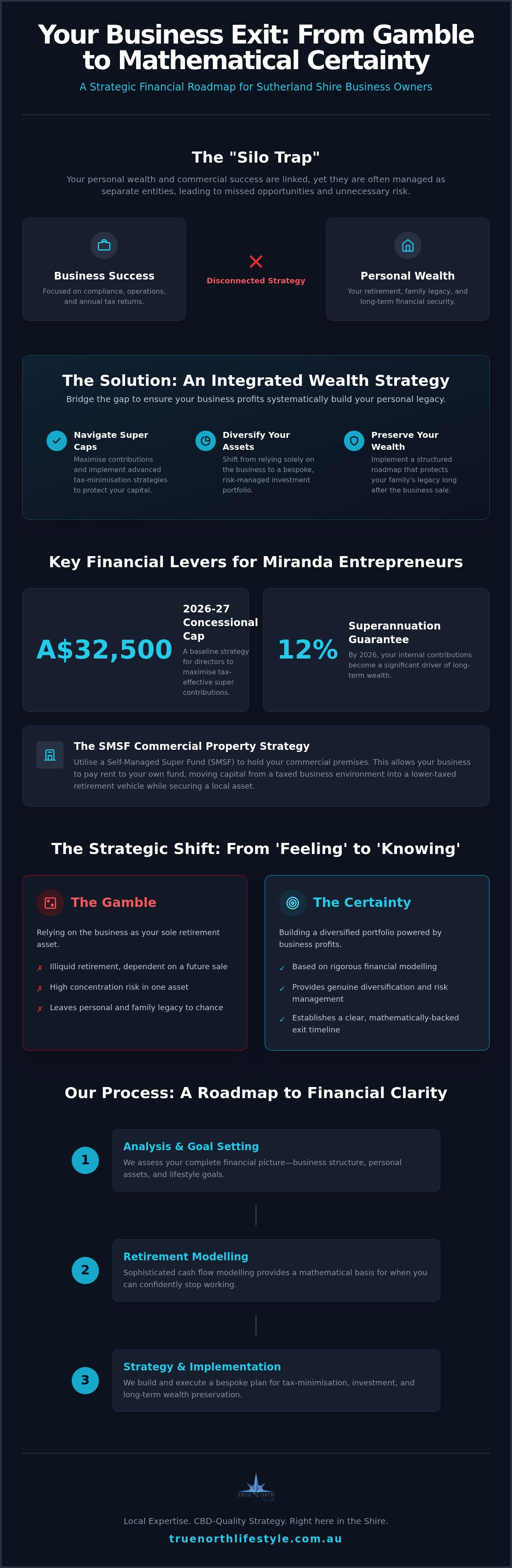 Financial advice for business owners Miranda
