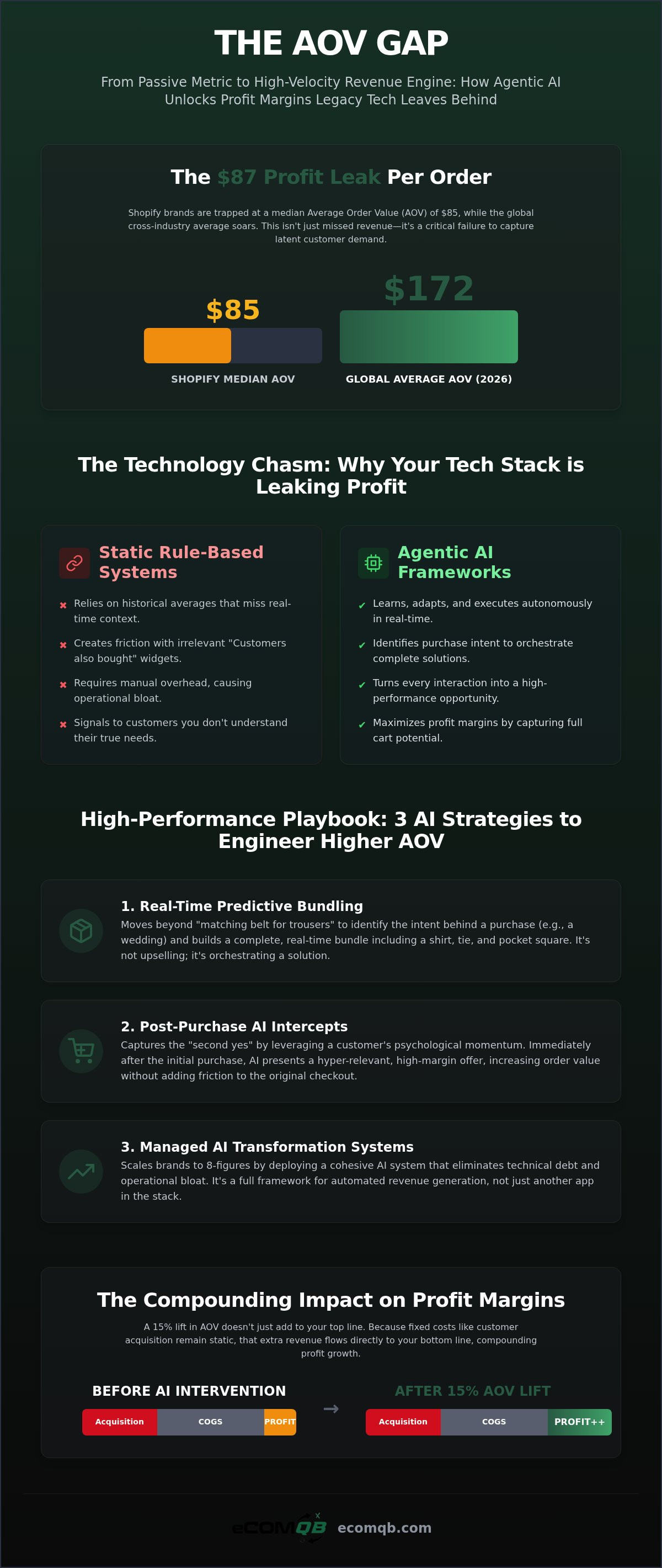 AI strategies to increase average order value