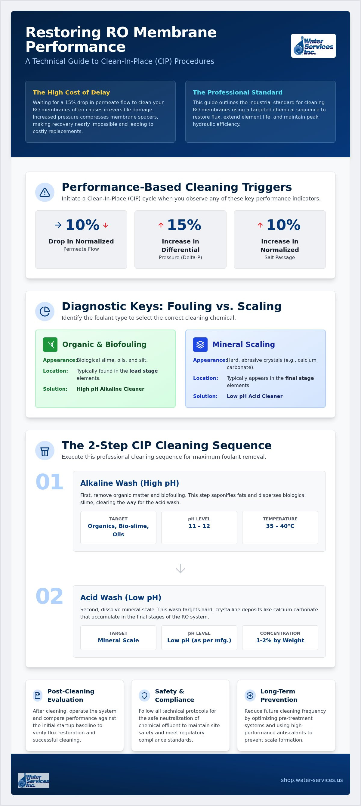 How to clean RO membranes