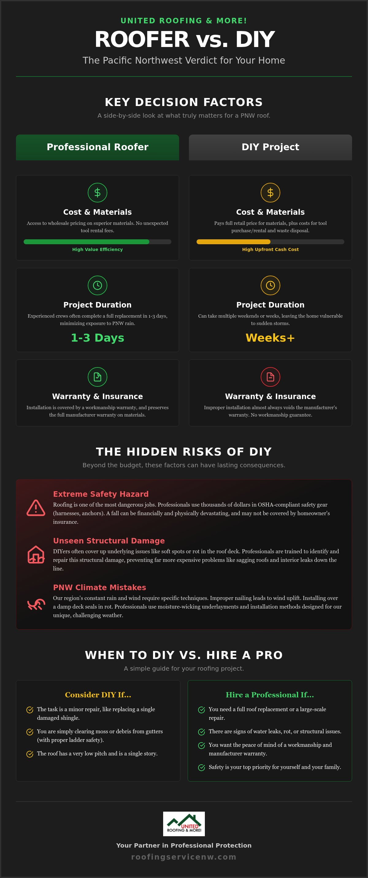 Hiring a roofer vs DIY