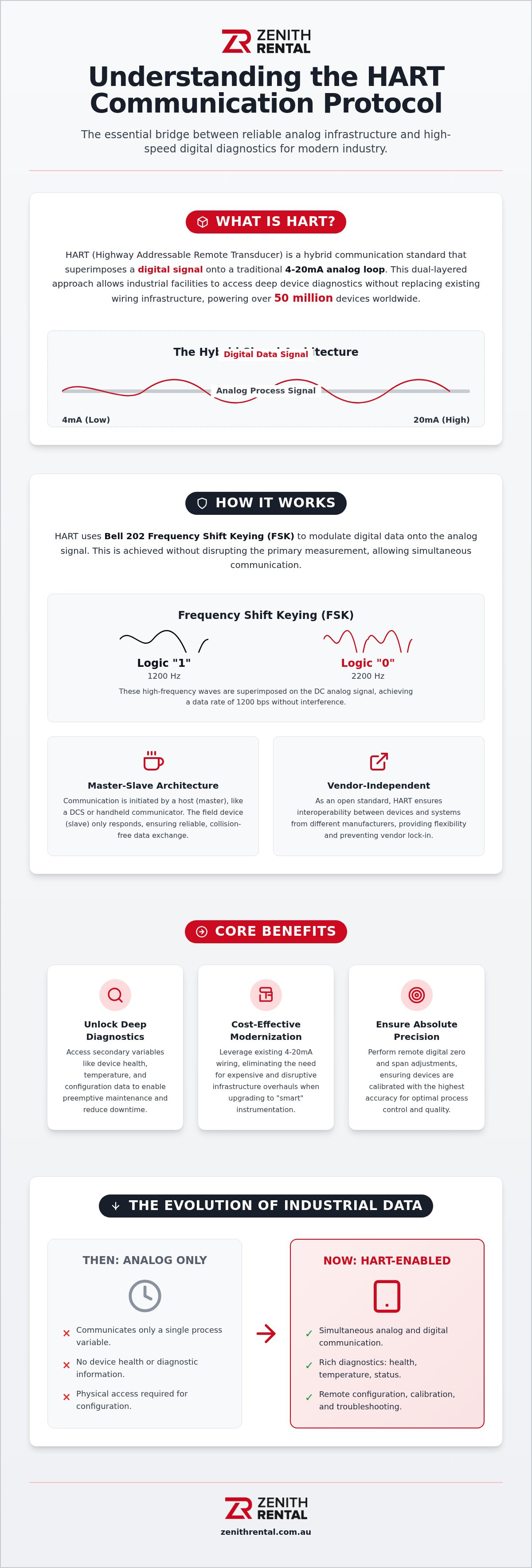 What is HART communication protocol