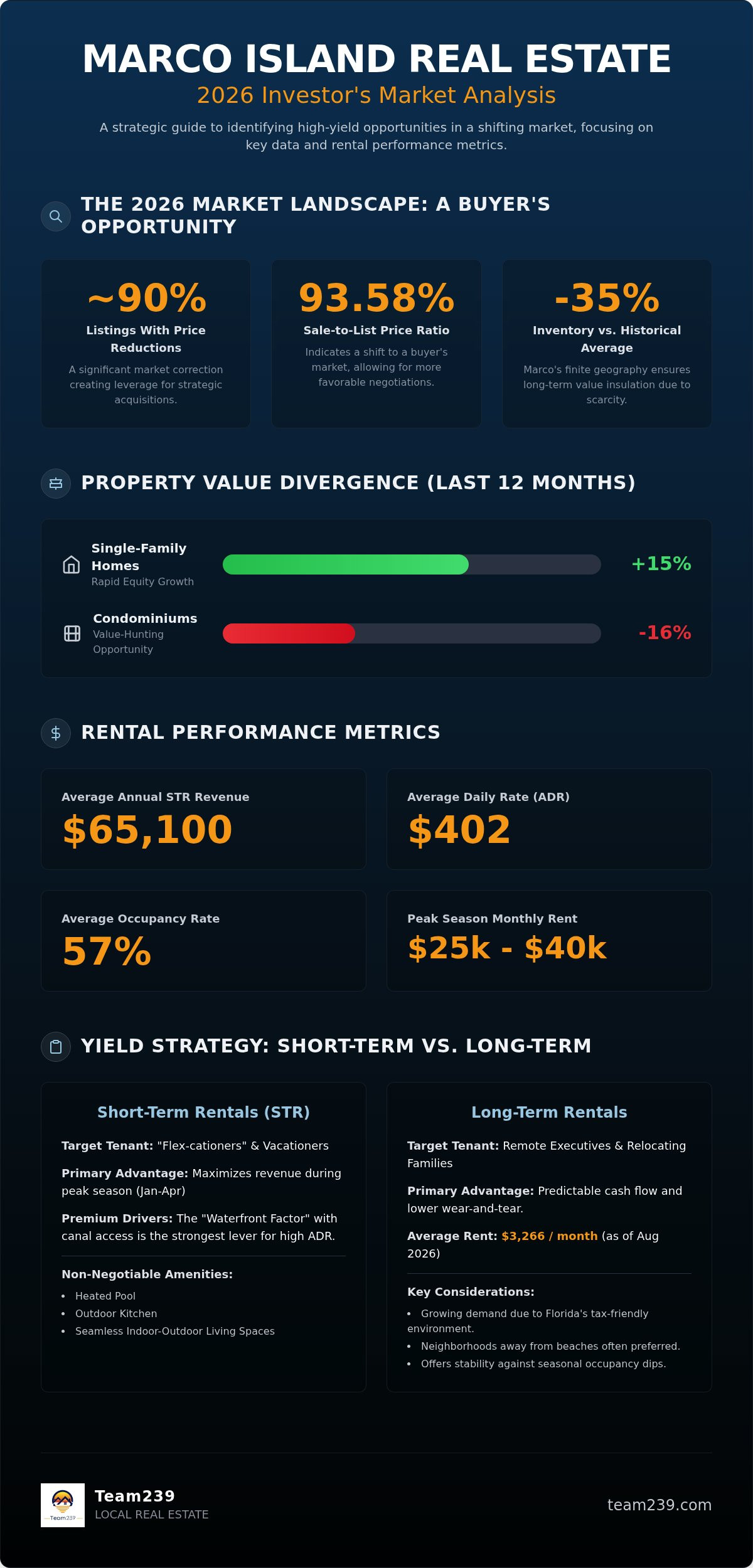 Marco Island investment properties