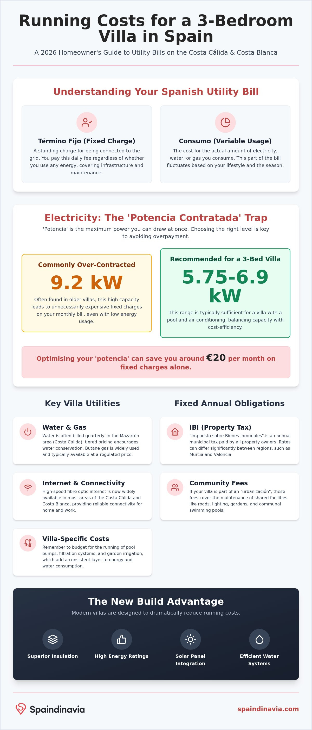 Typical utility bills for a 3 bed villa in spain