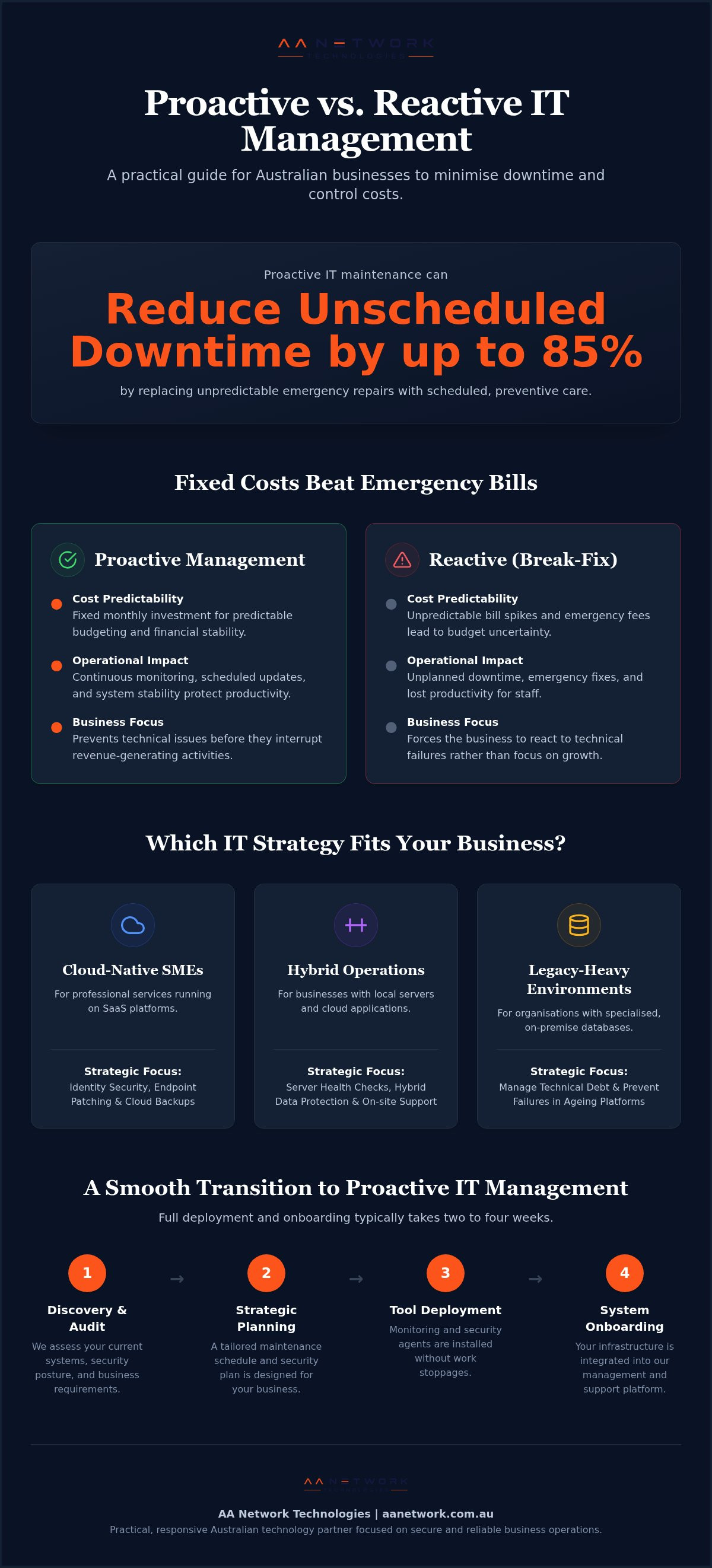 Proactive IT maintenance services