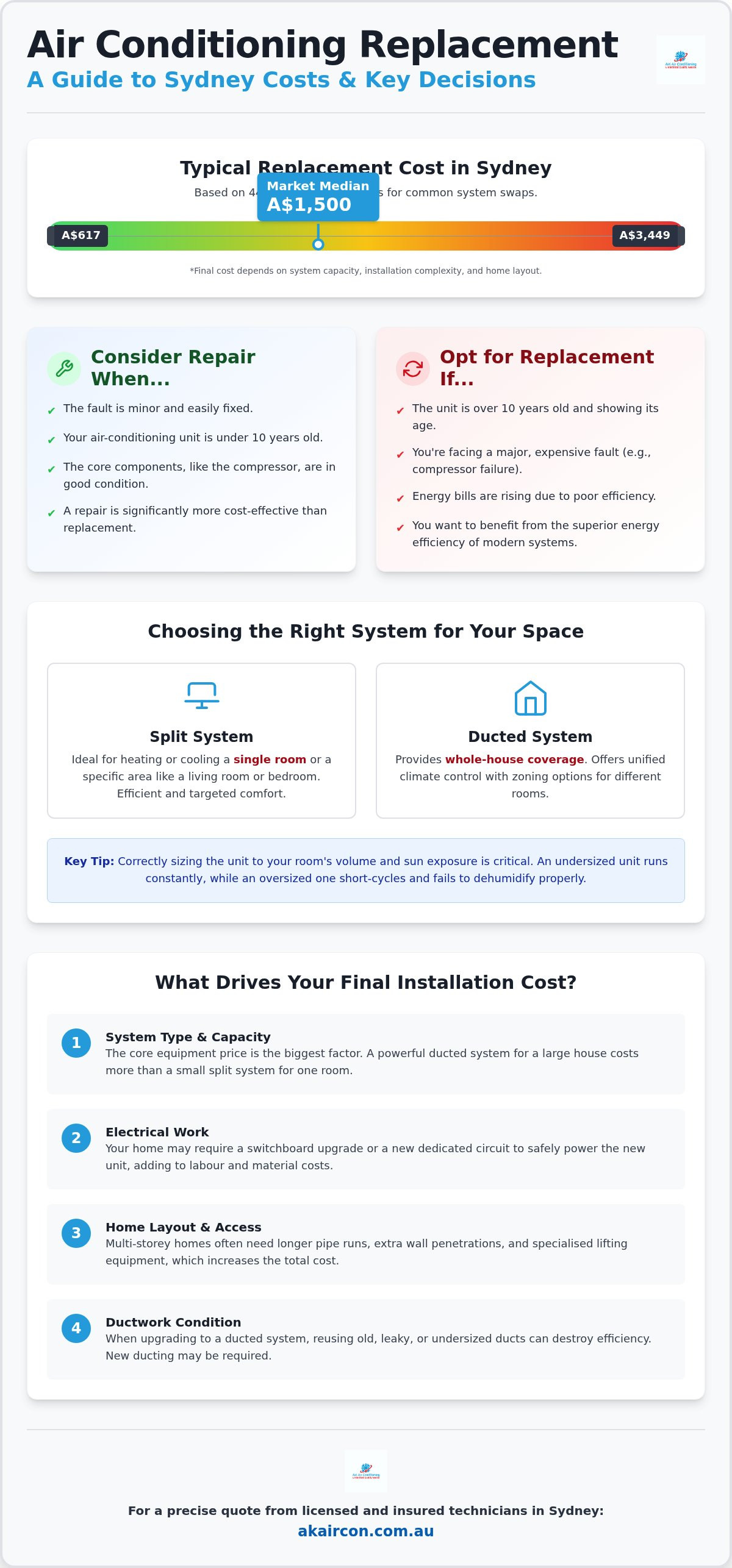 Air conditioning replacement cost sydney