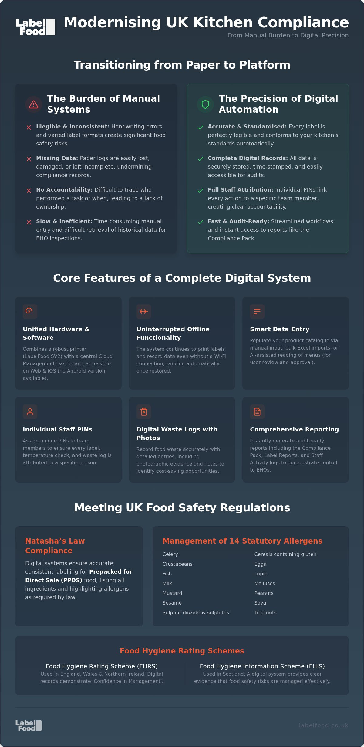 Kitchen compliance automation