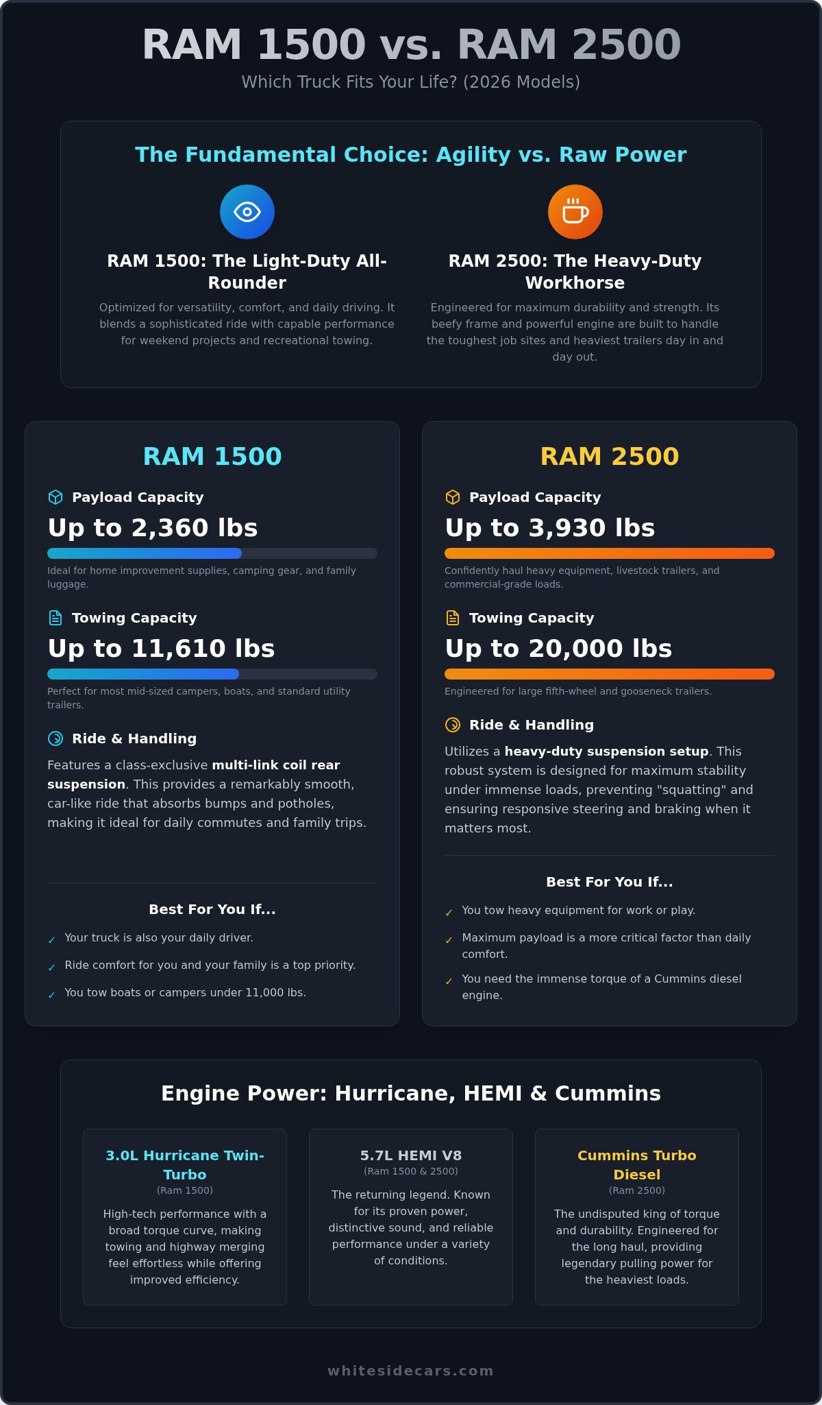 Ram 1500 vs Ram 2500 which to buy
