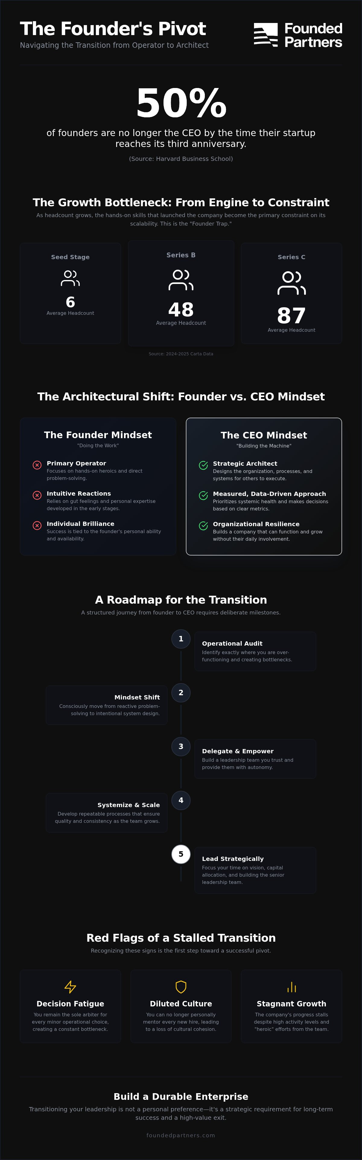Founder to CEO transition coaching