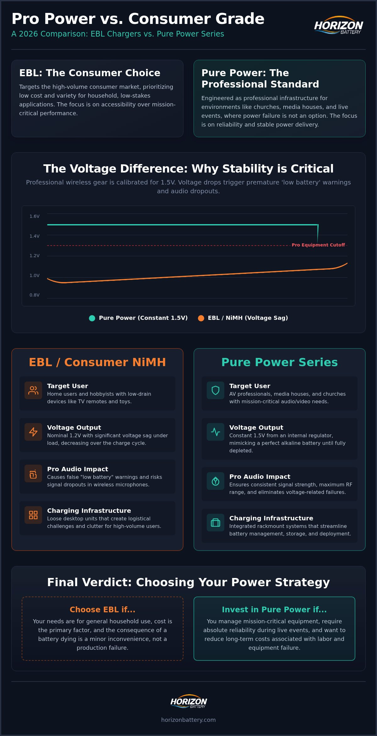 EBL battery charger vs Pure Power