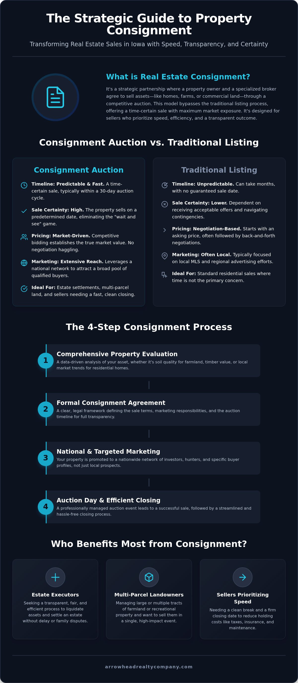 Property consignment services Iowa