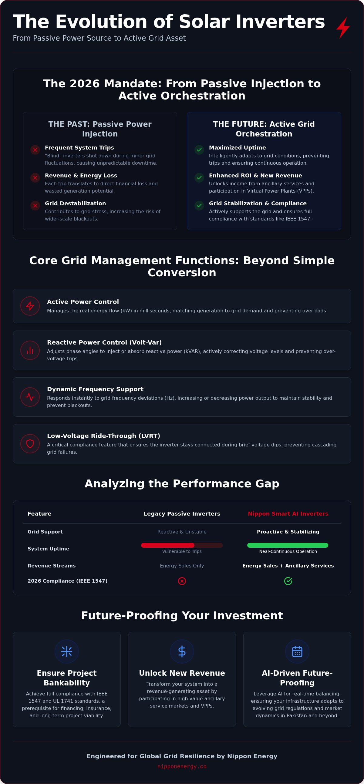 Solar inverter with grid management features