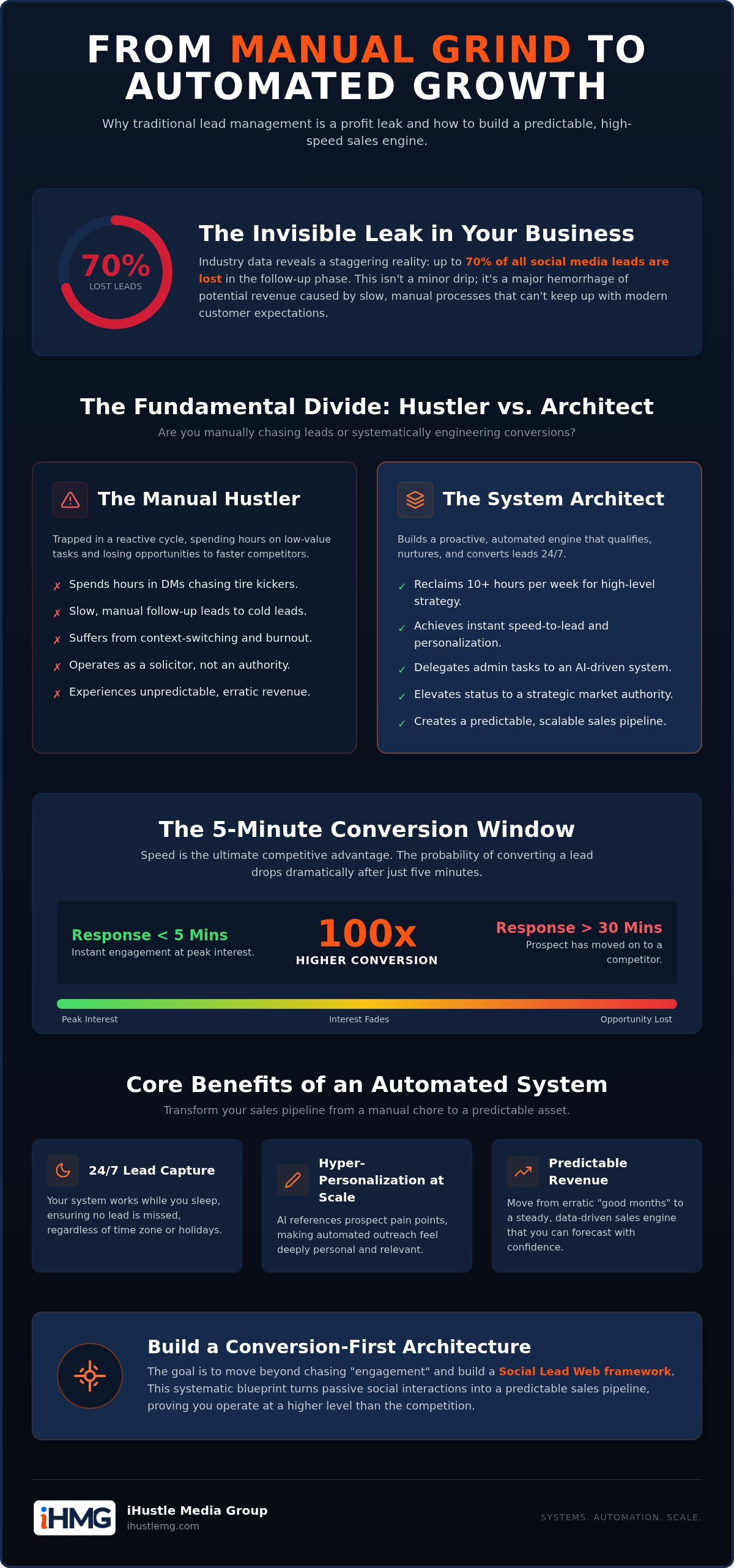 Benefits of automated lead management