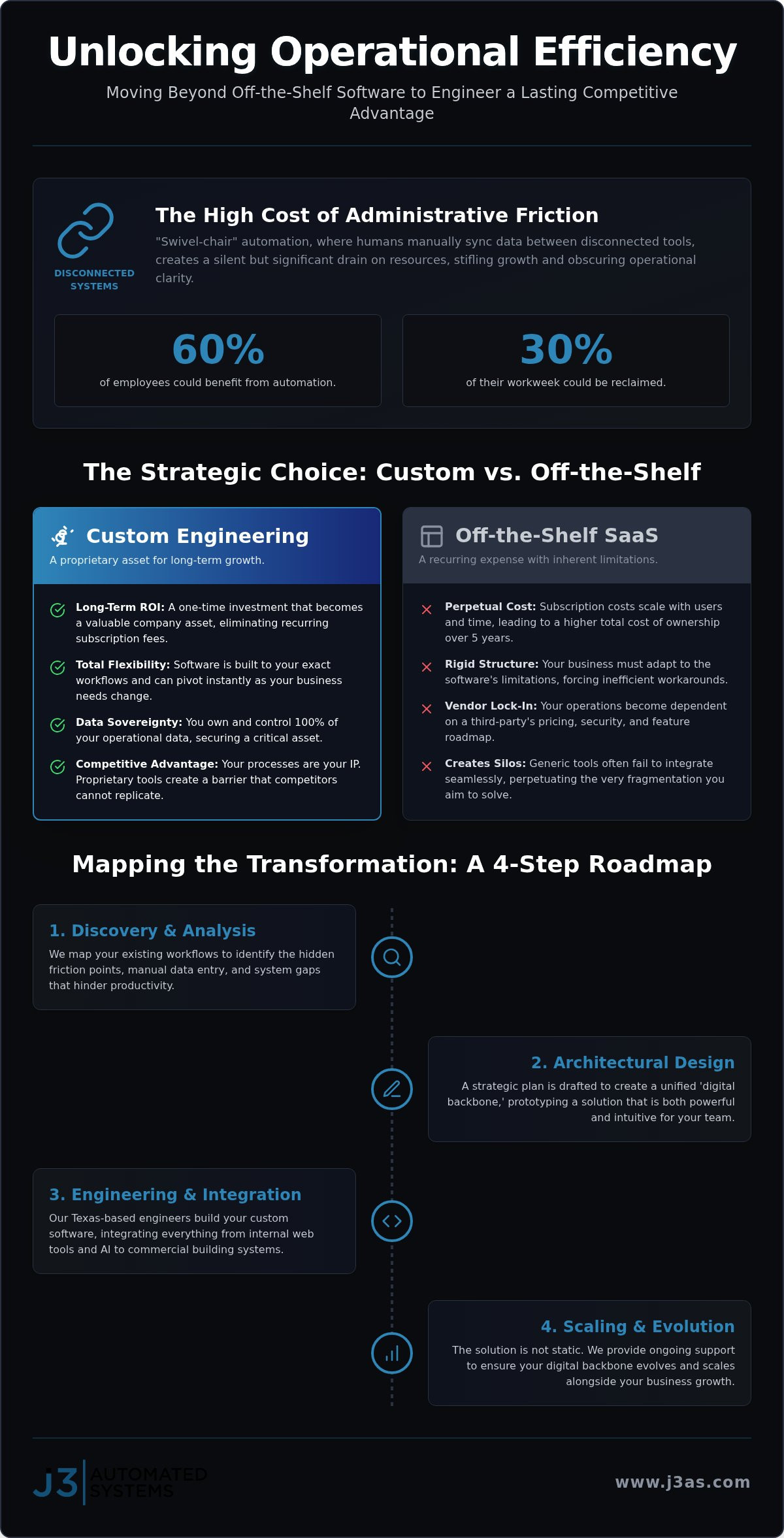 Custom software development for business automation