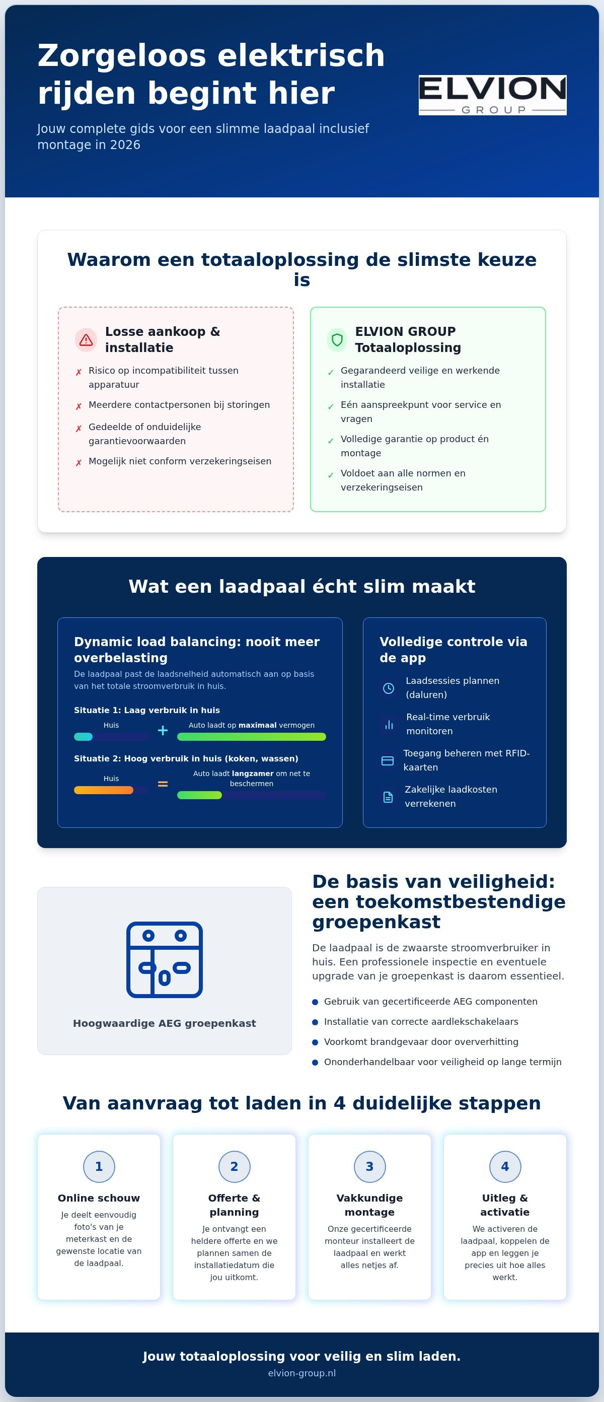 Slimme laadpaal kopen inclusief montage