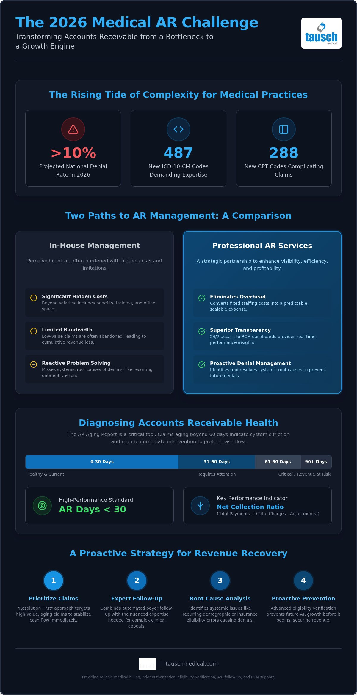 Medical accounts receivable services
