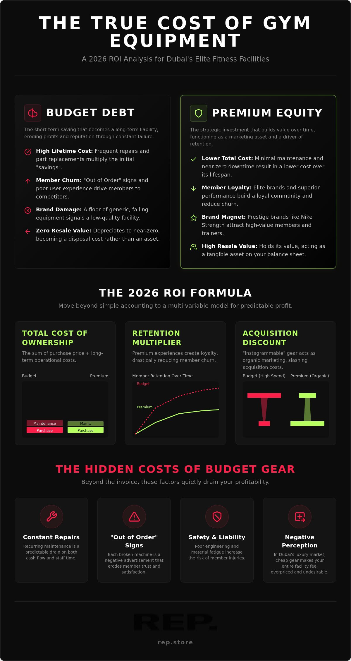 Calculating ROI on premium gym equipment
