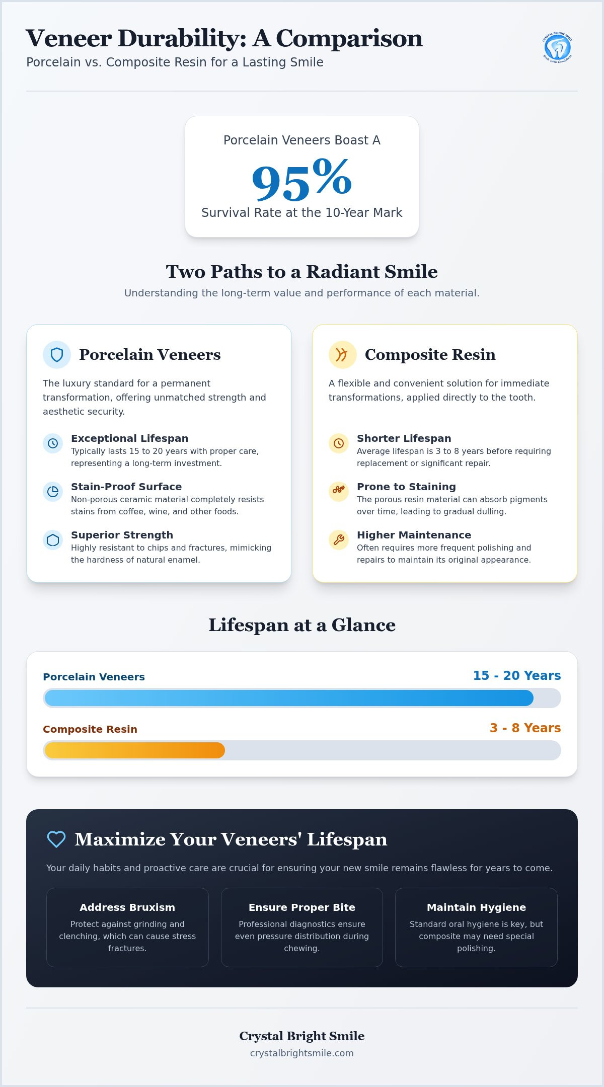Composite veneers vs porcelain veneers durability