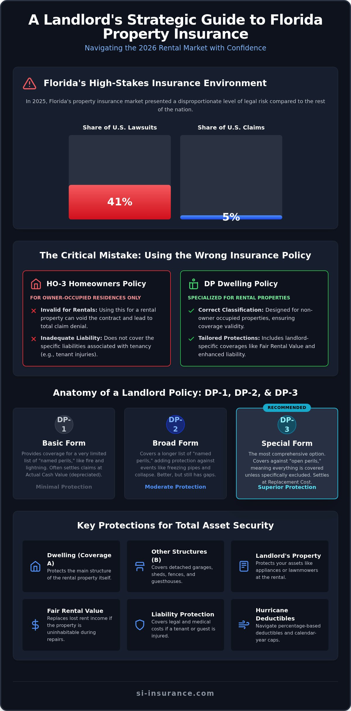 Landlord insurance florida