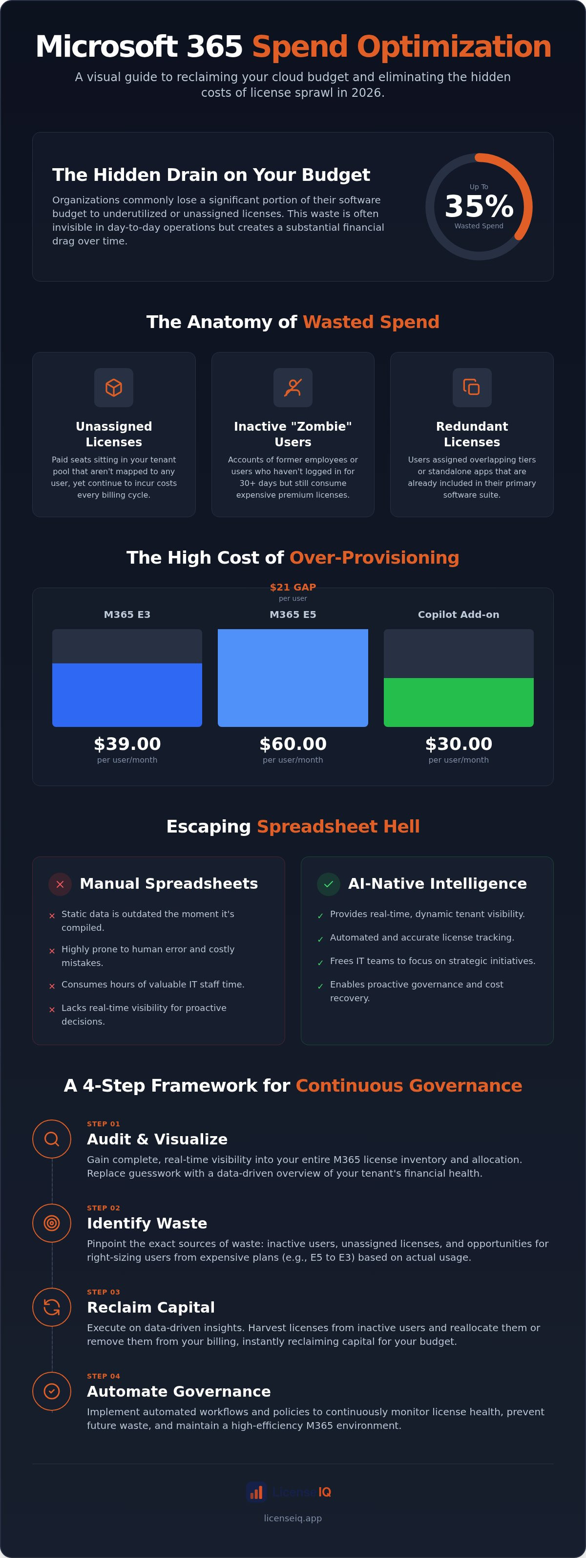 Microsoft 365 spend optimization