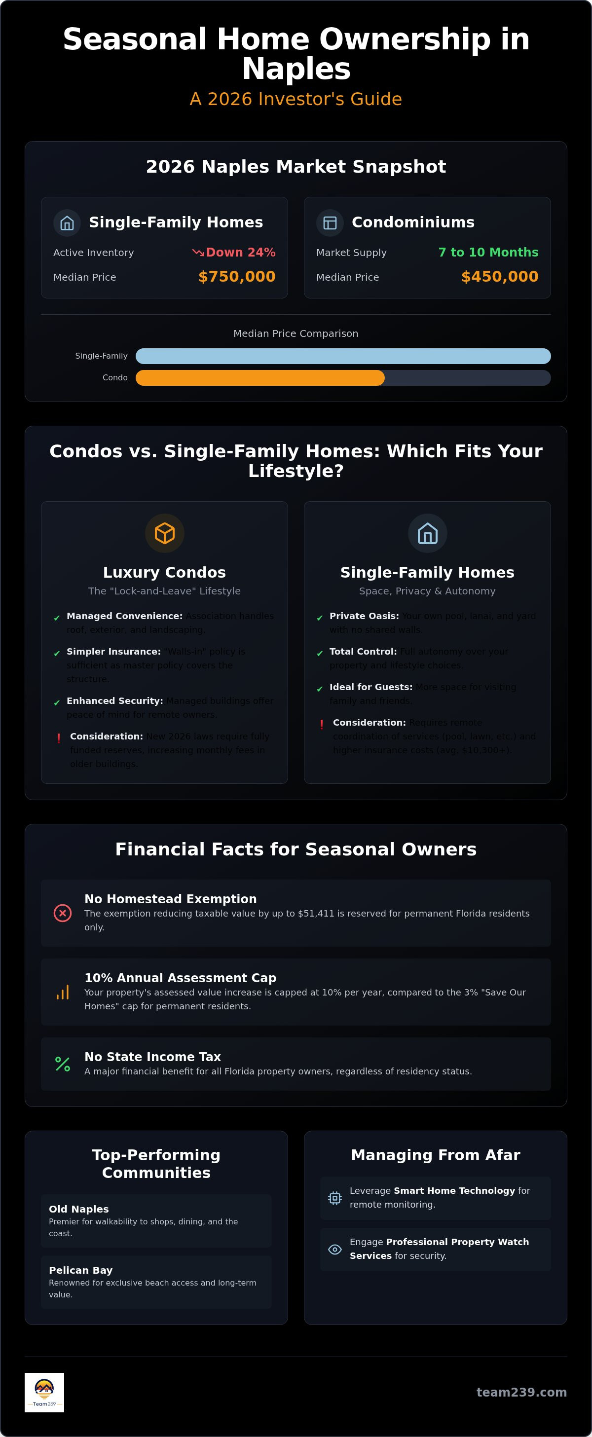 Naples FL real estate for seasonal residents