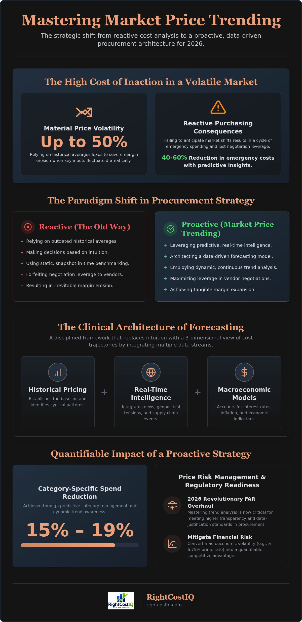 Market Price Trending