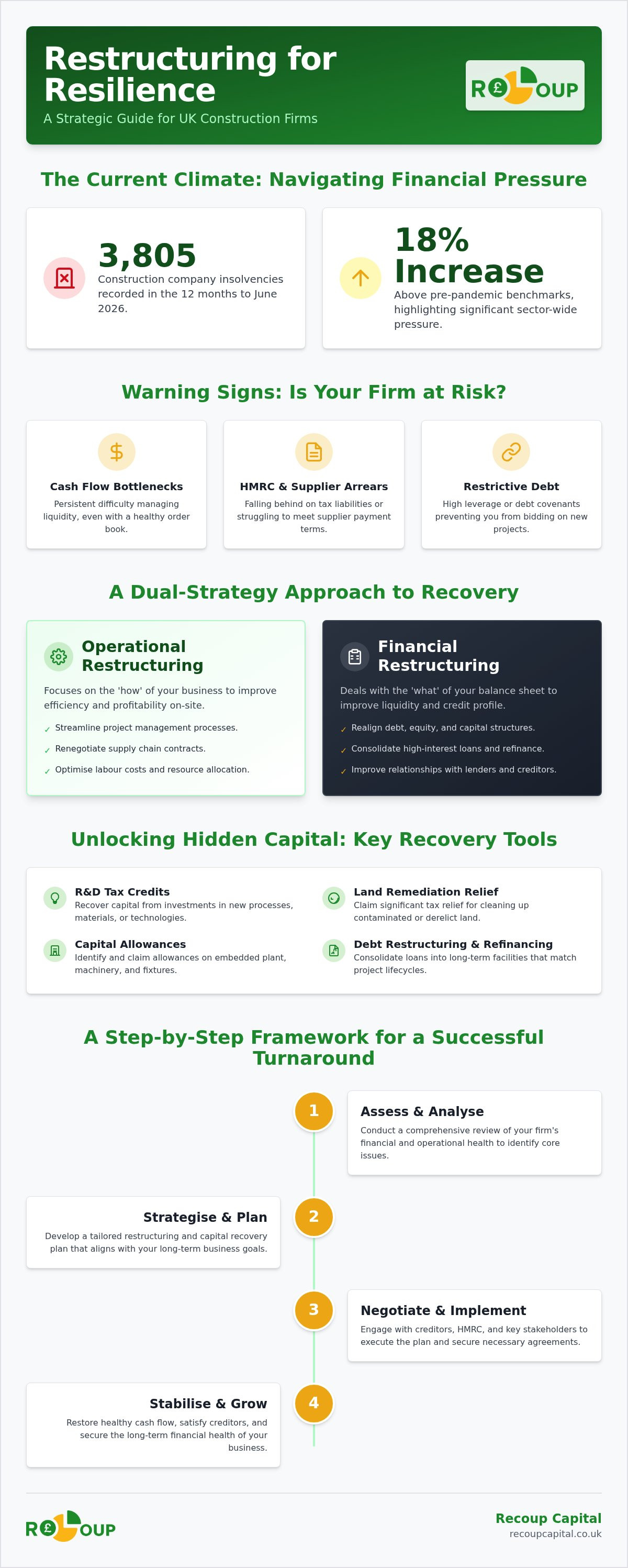 Construction company restructuring