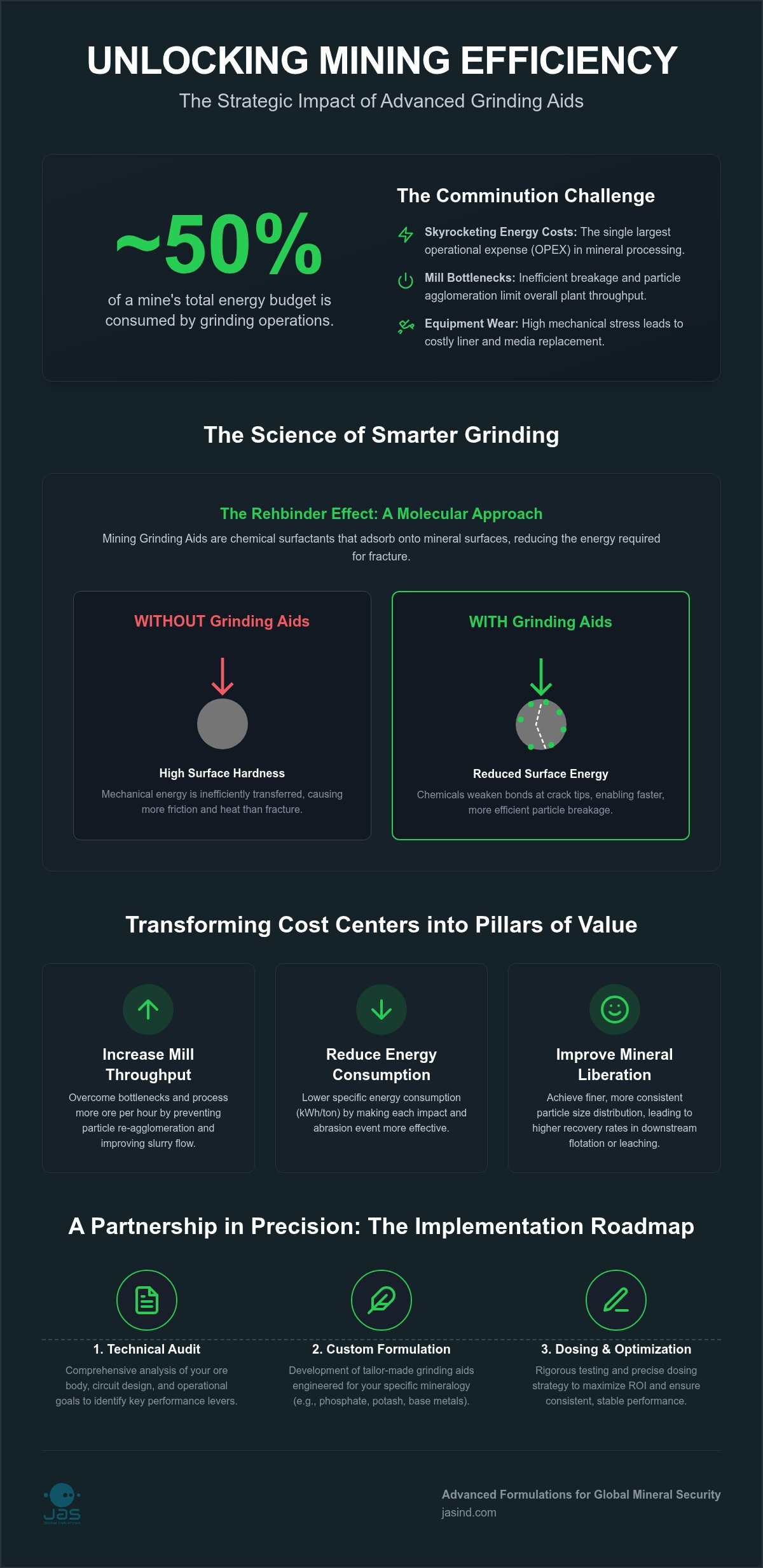 Mining Grinding Aids