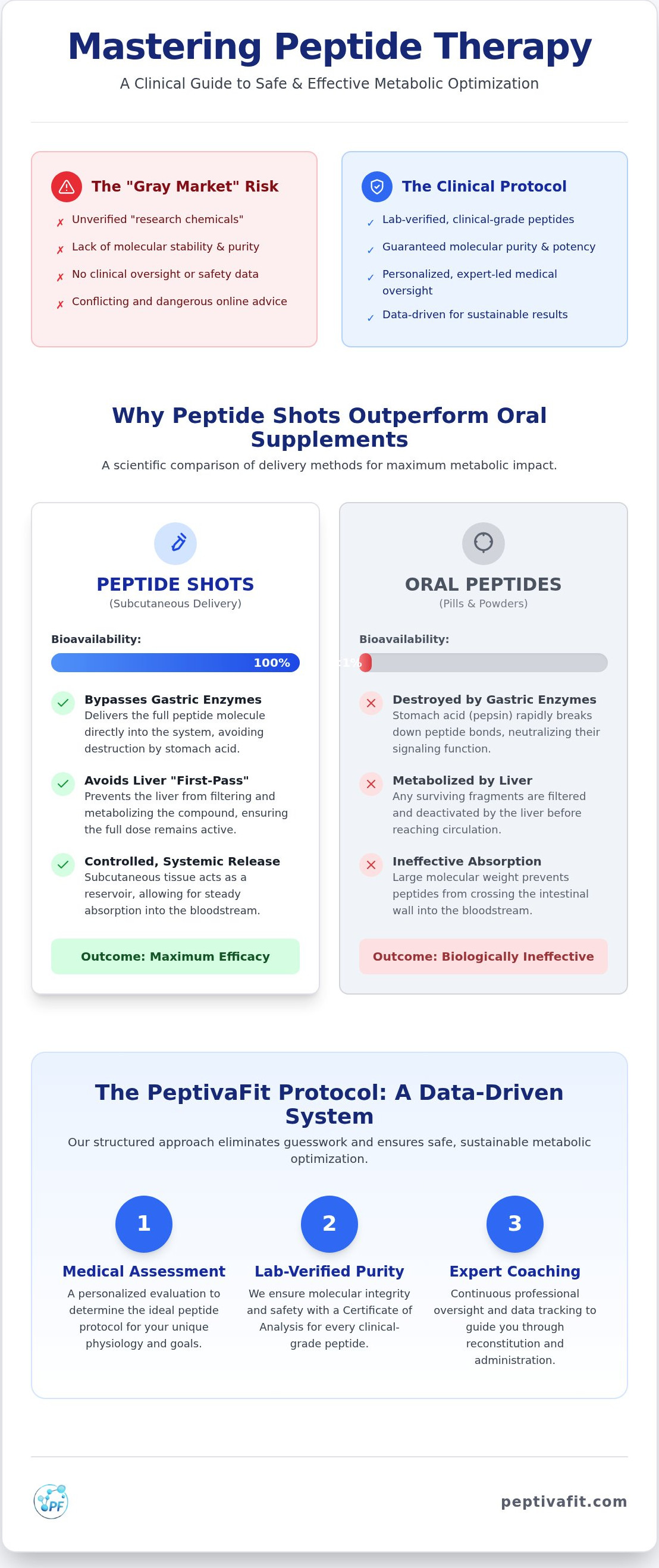 Peptide shot