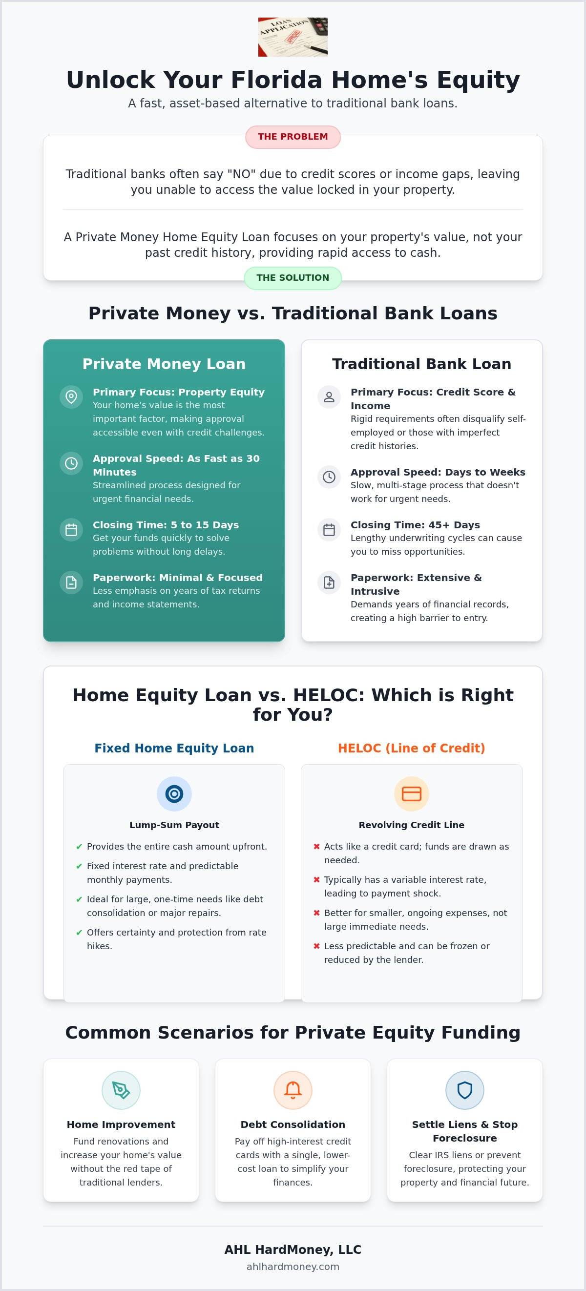 Private money home equity loan Florida