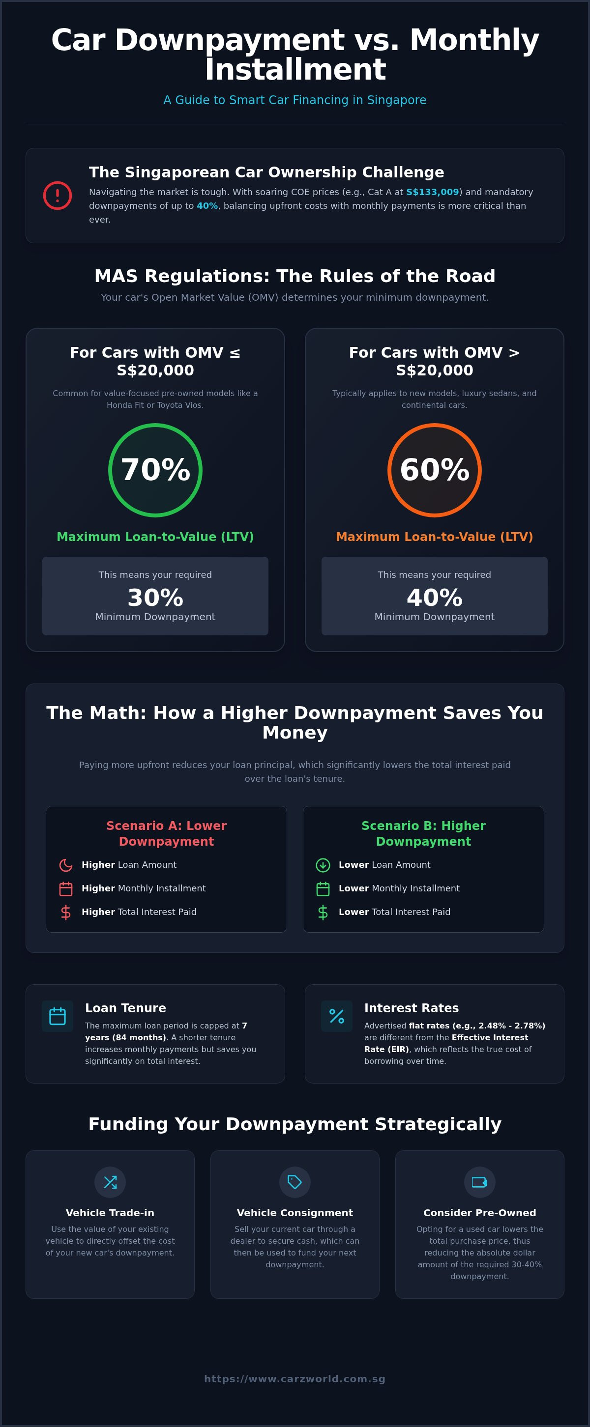 Car downpayment vs monthly installment sg
