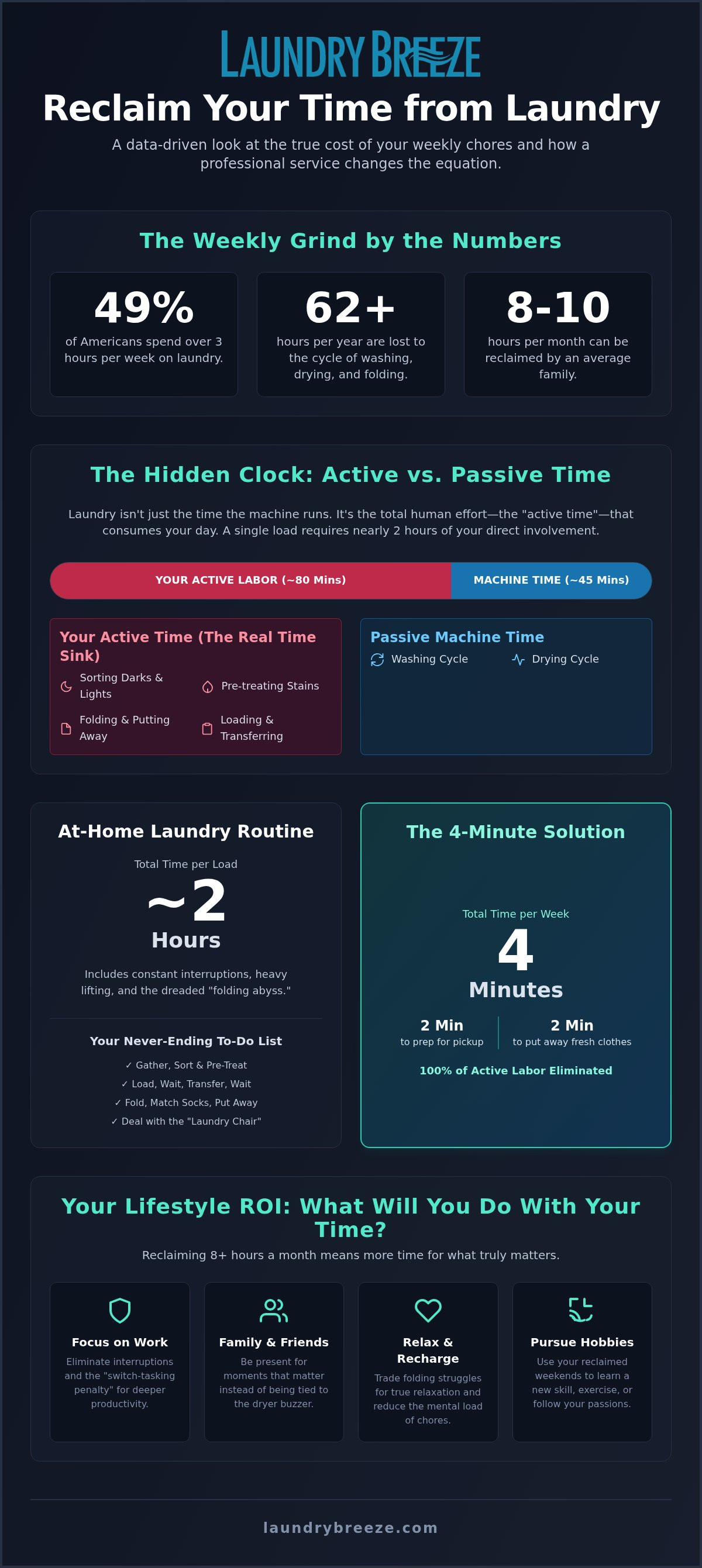 How much time does a laundry service save
