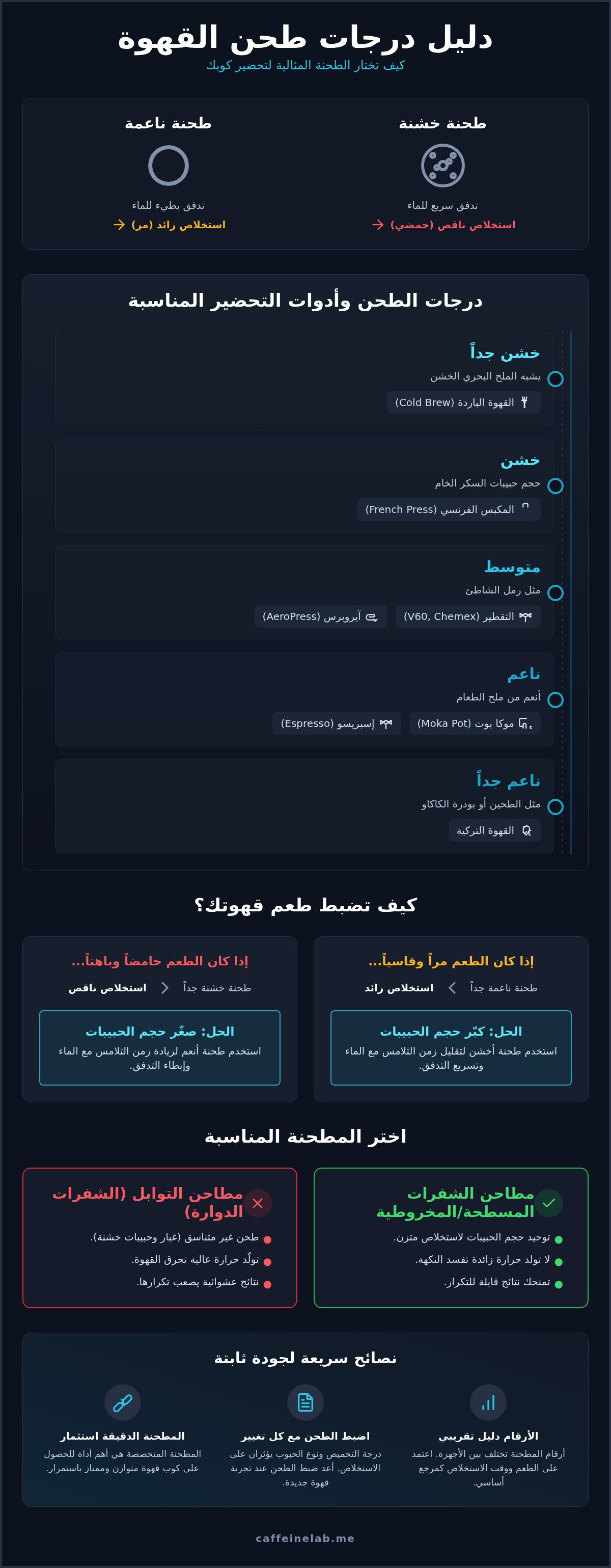 درجات طحن القهوة المختلفة
