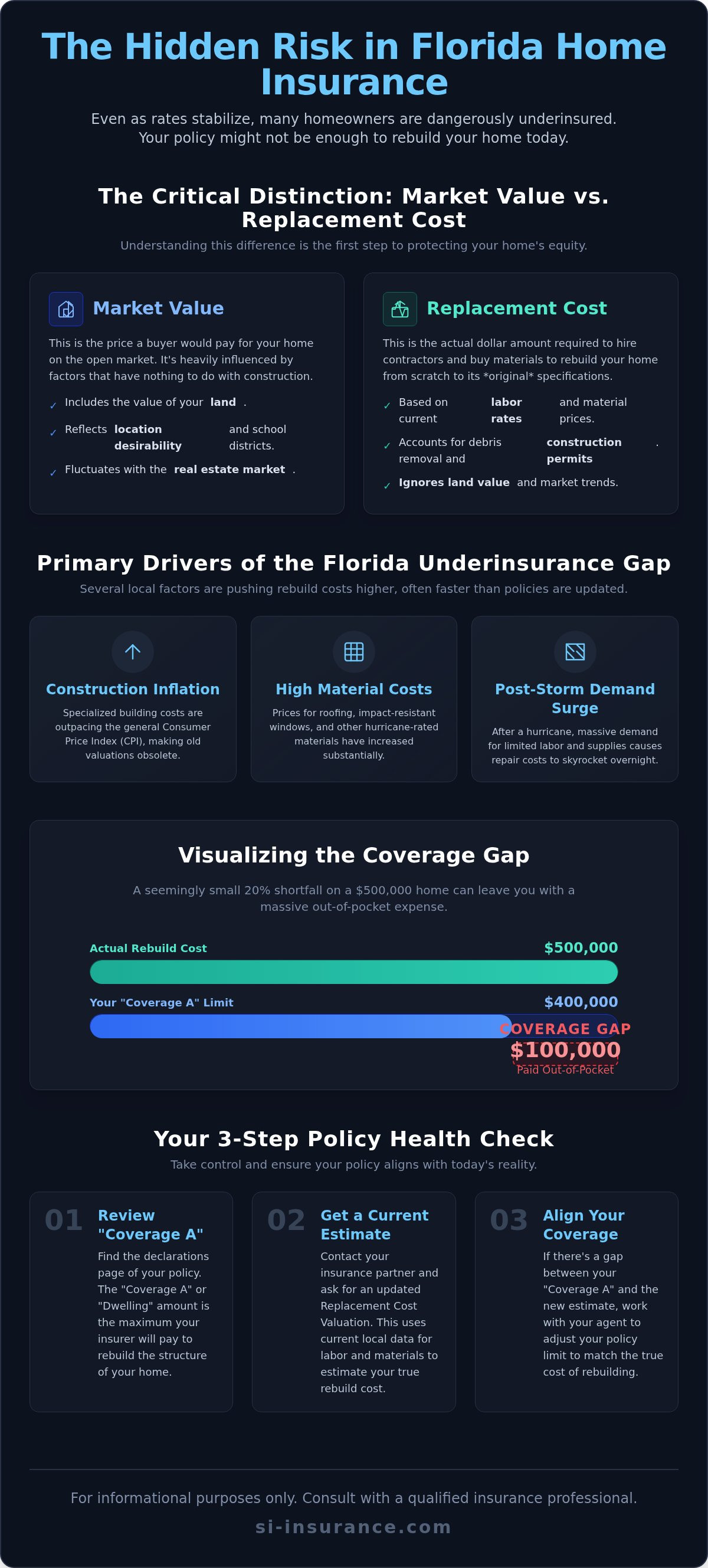 Home underinsured florida
