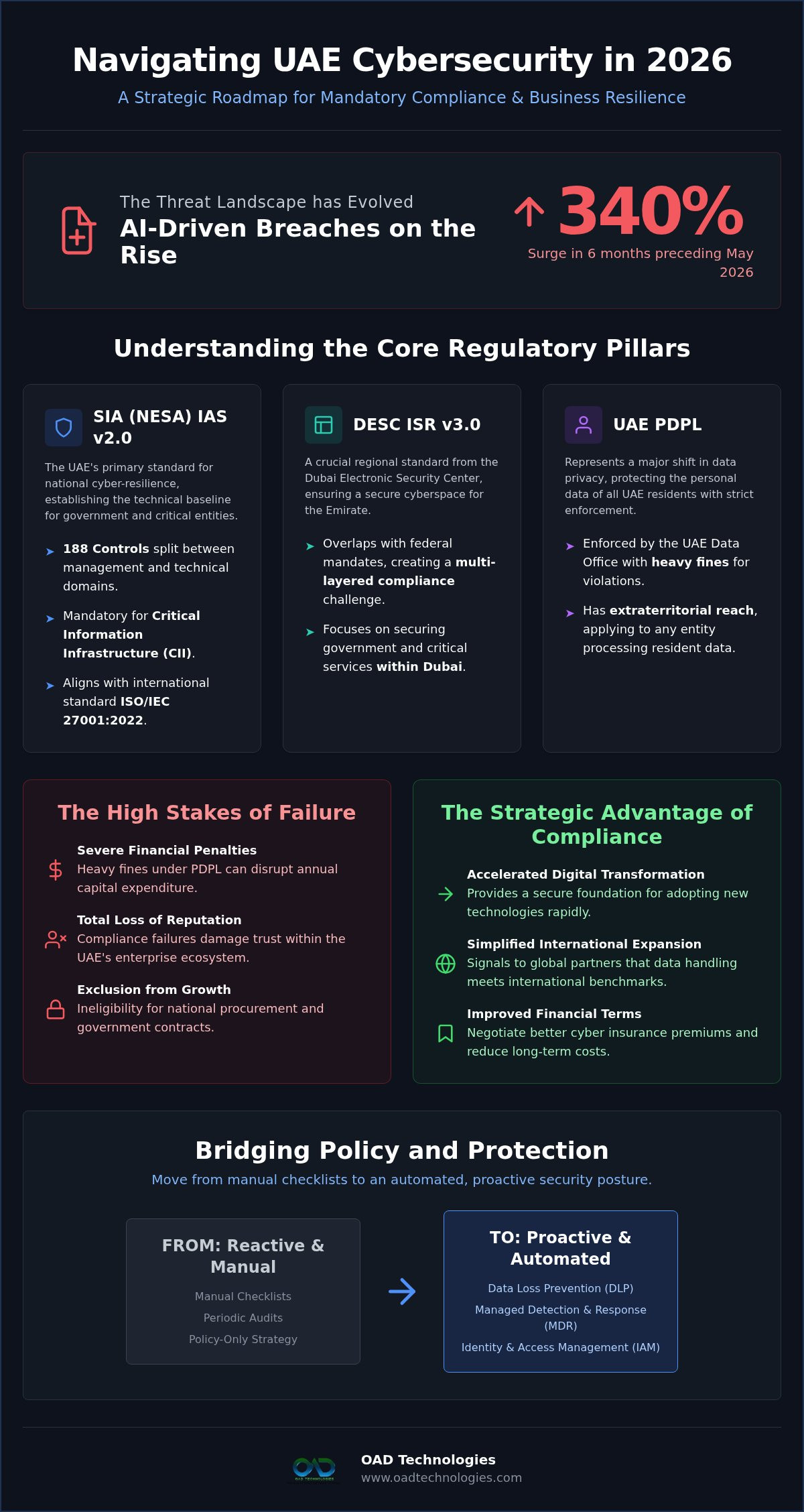 Cybersecurity compliance uae
