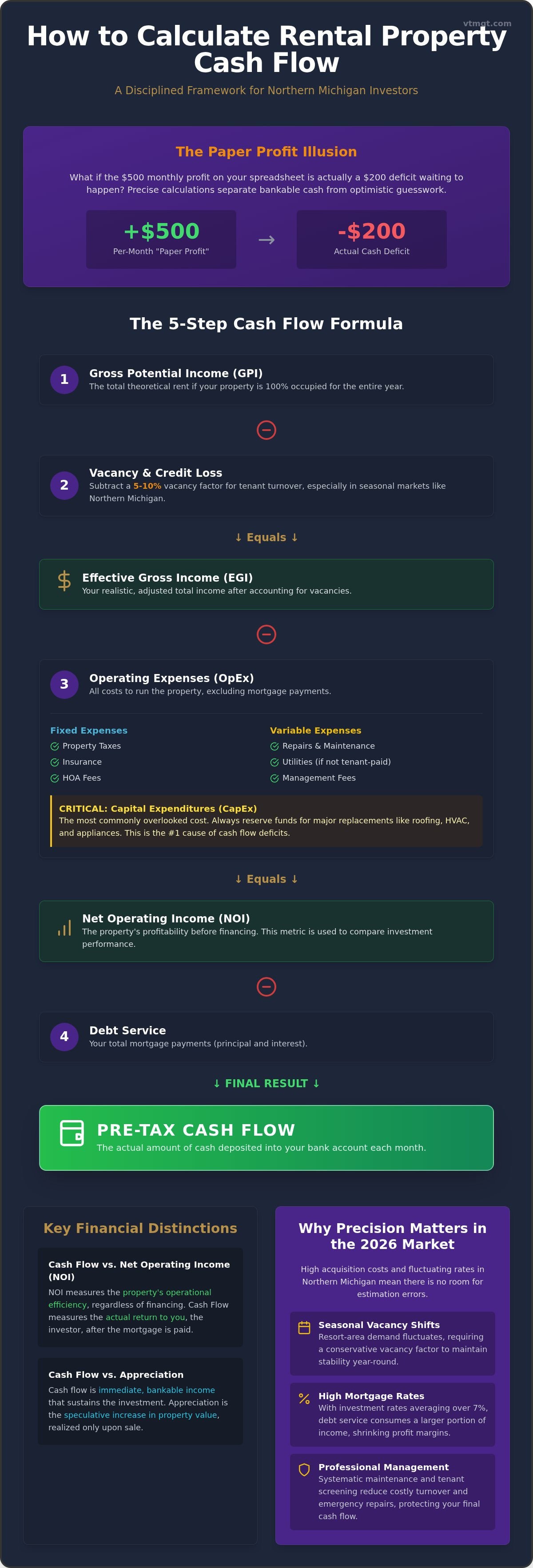 How to calculate rental property cash flow