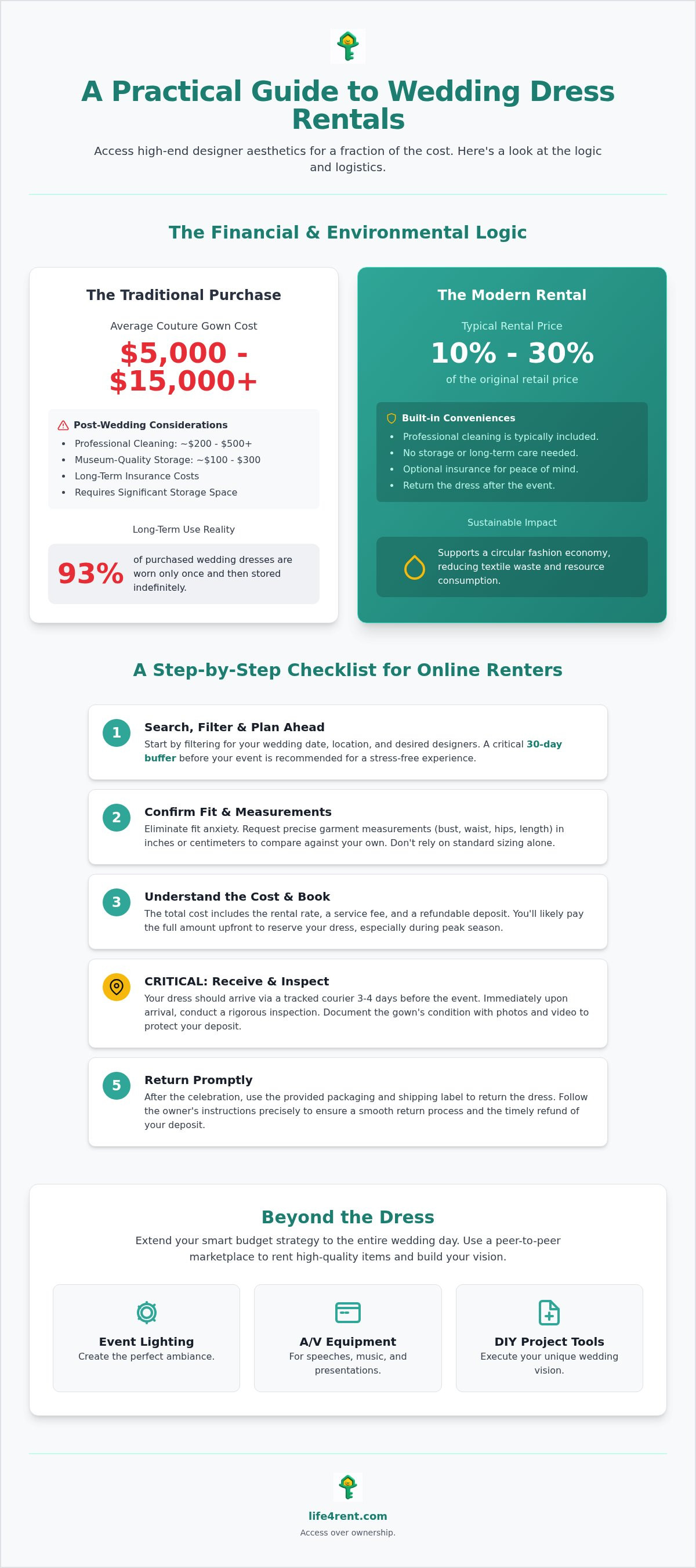 Online Gelinlik Kiralama: Akıllı Gelinler İçin 2026 Rehberi — infographic