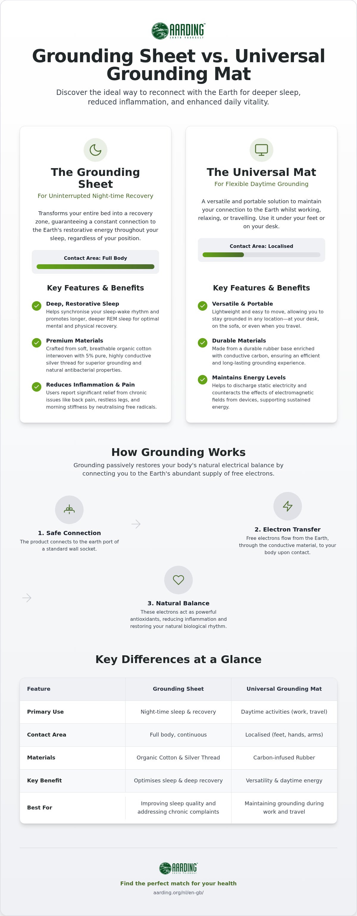 Grounding sheet vs universal grounding mat