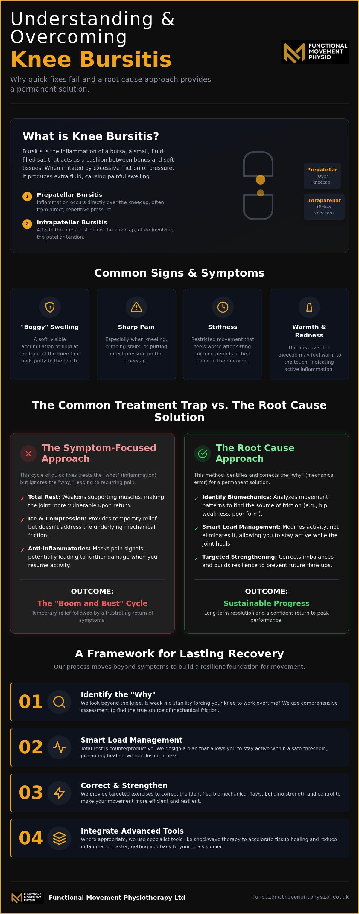 Bursitis knee treatment liverpool