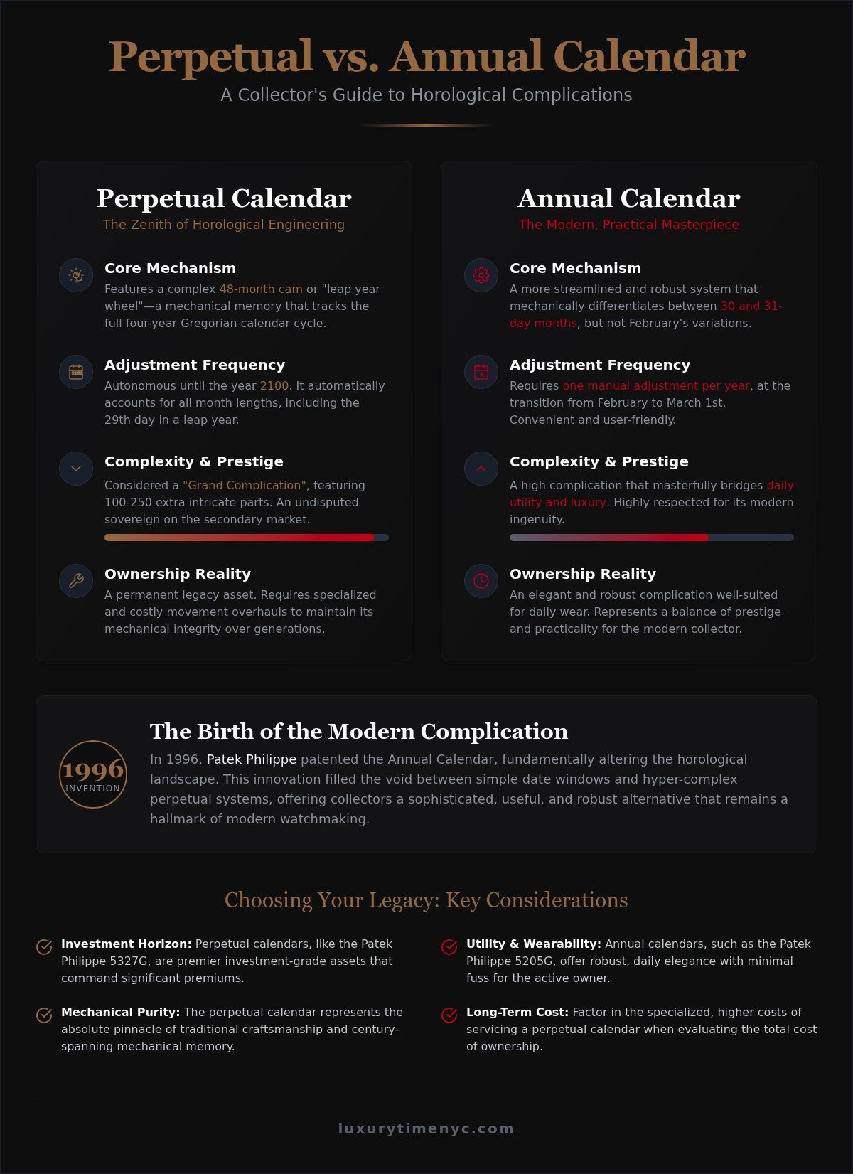 Perpetual calendar vs annual calendar watch