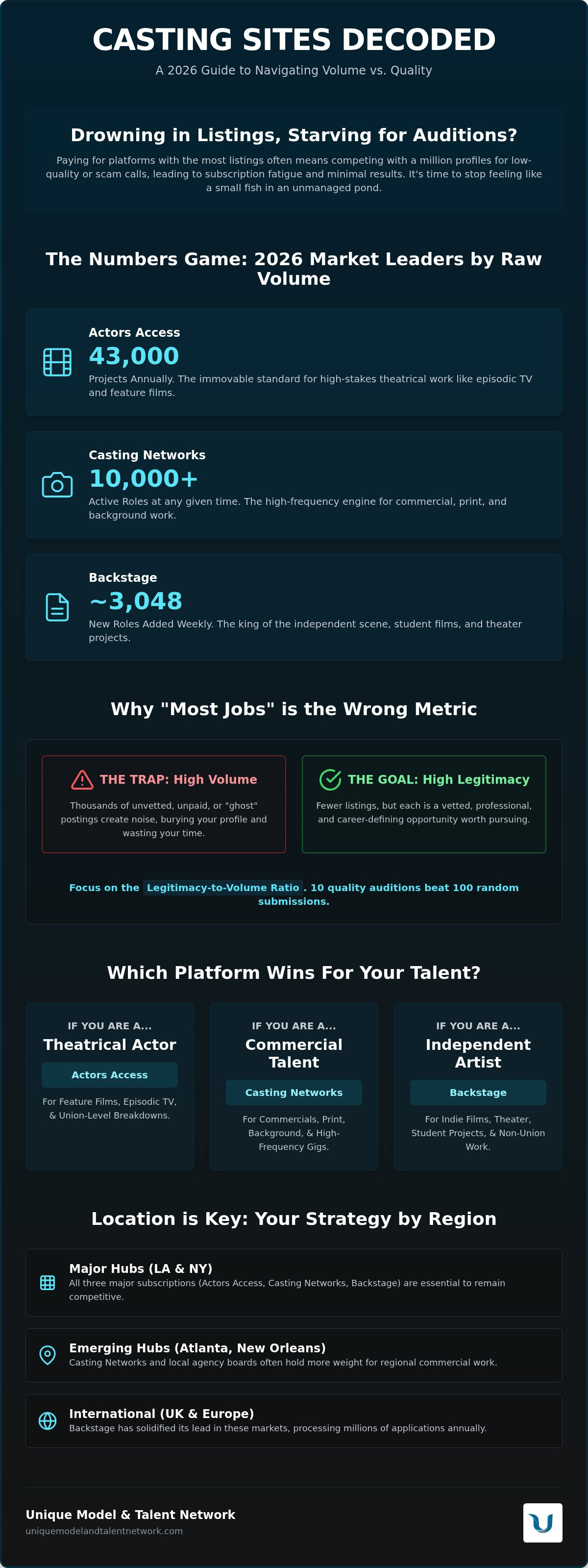 Which casting site has the most jobs
