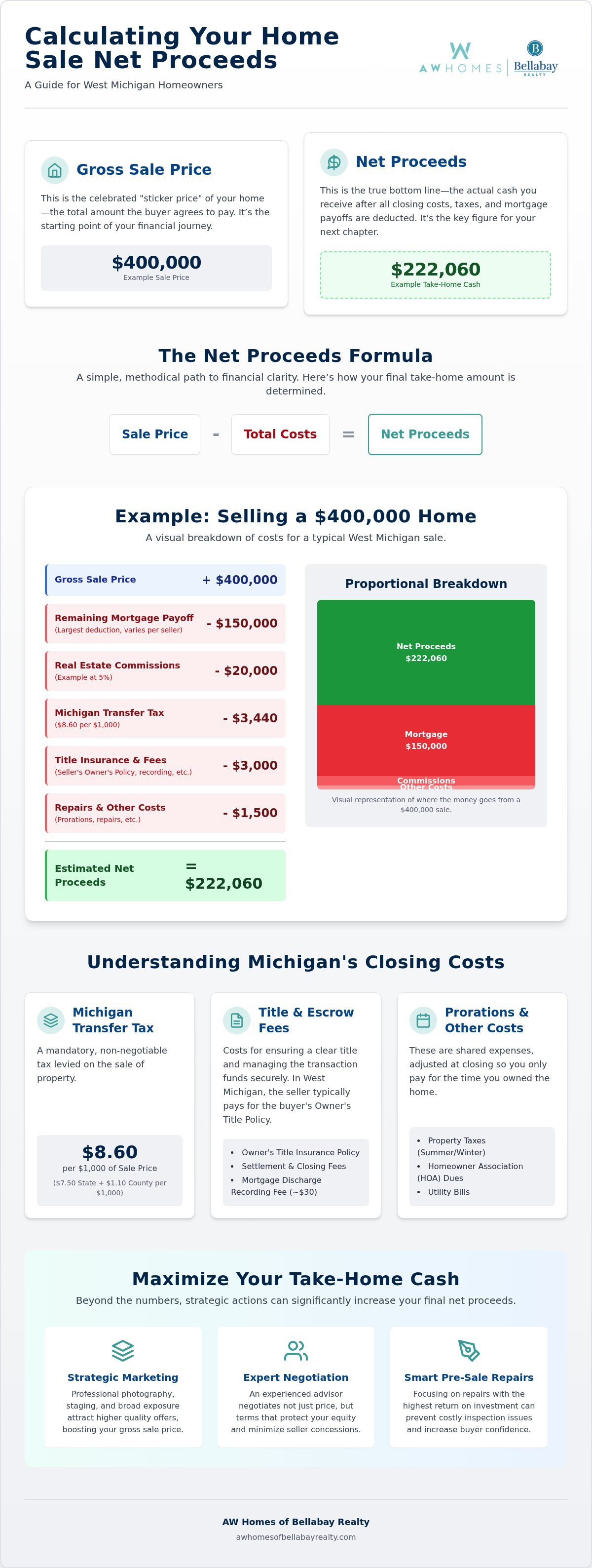 Calculating net proceeds from home sale Michigan